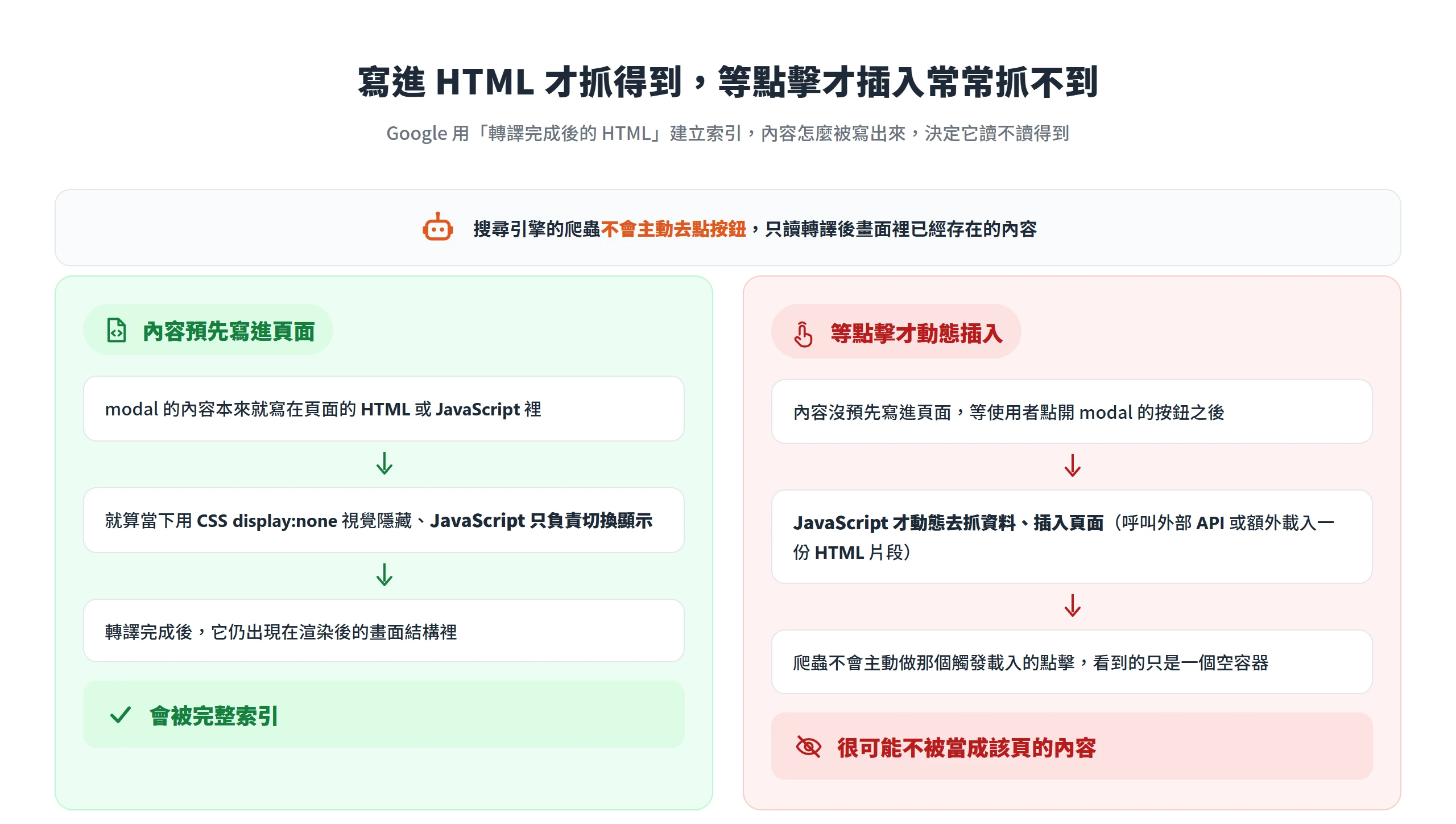 內容預先寫進 HTML、只用 CSS 隱藏會被完整索引,等點擊才由 JavaScript 動態插入的內容常常抓不到