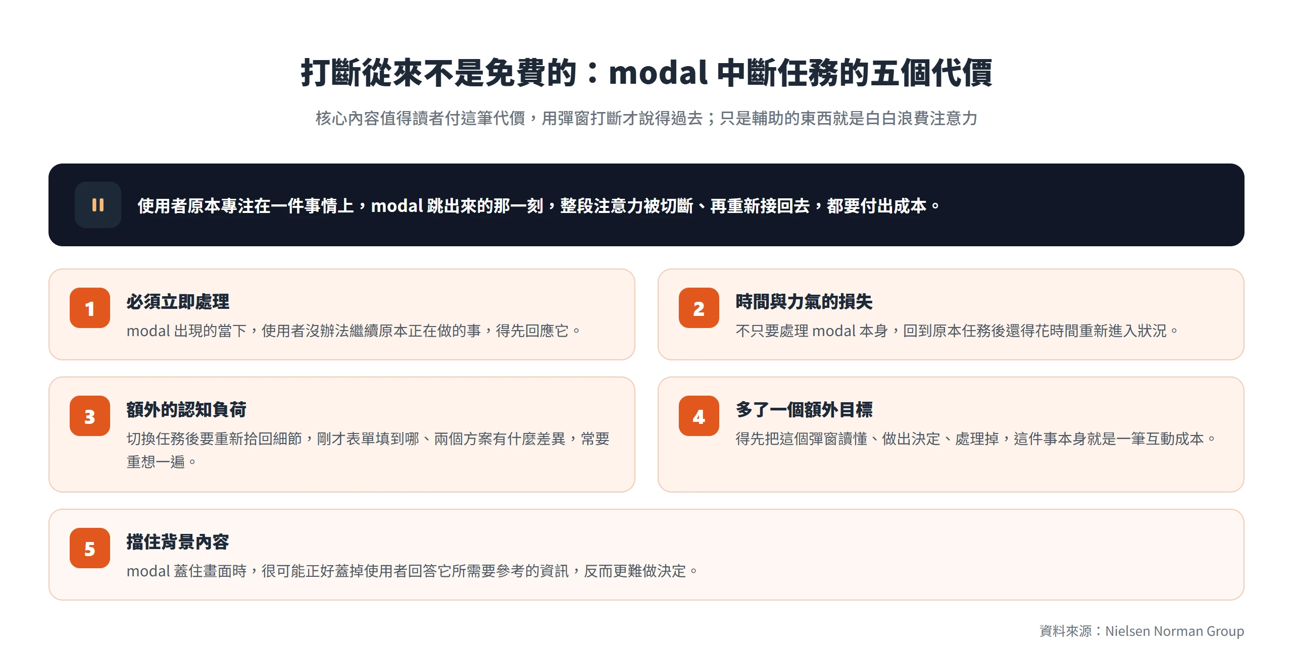 modal 打斷使用者任務會帶來立即處理、時間損失、認知負荷、額外目標、擋住背景資訊五種代價