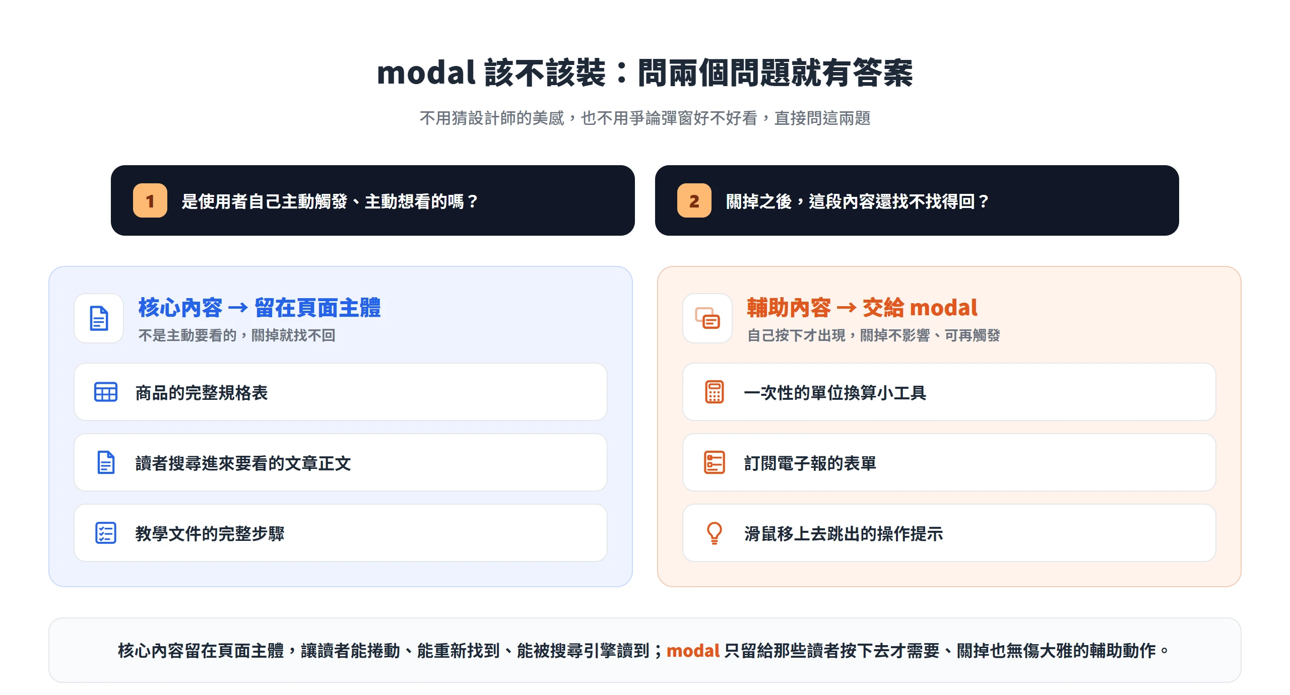 用是否使用者主動要看與關掉後找不找得回兩個問題,判斷核心內容留在頁面主體、輔助內容才交給 modal