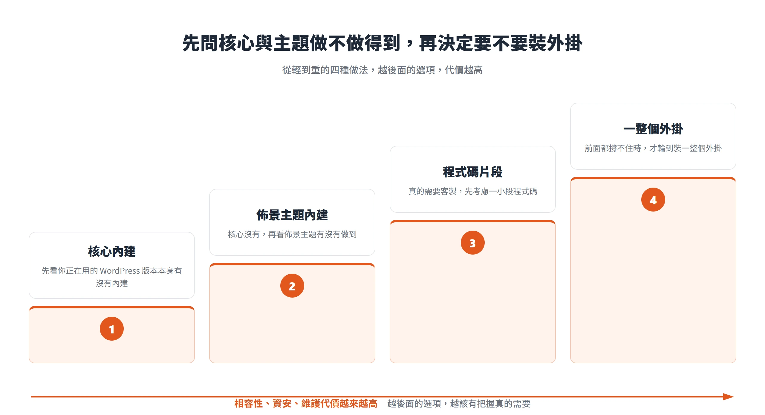 裝外掛前先依核心內建、佈景主題內建、程式碼片段、外掛的順序判斷,越後面代價越高