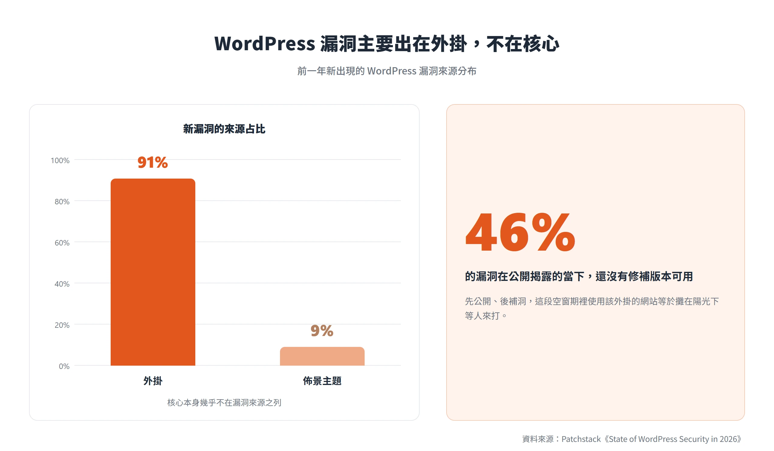 WordPress 新出現的漏洞有 91% 出在外掛、9% 出在佈景主題,核心幾乎不在其中