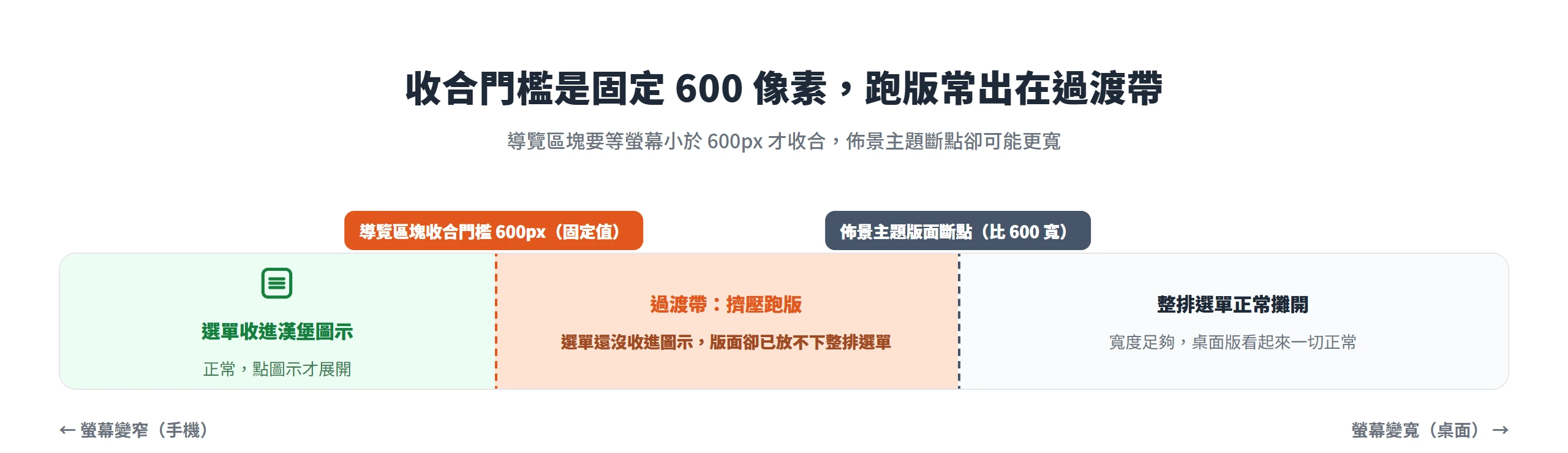 導覽區塊固定在螢幕寬度低於 600 像素才收合,若佈景主題版面斷點比 600 寬,中間會出現選單擠壓跑版的過渡帶