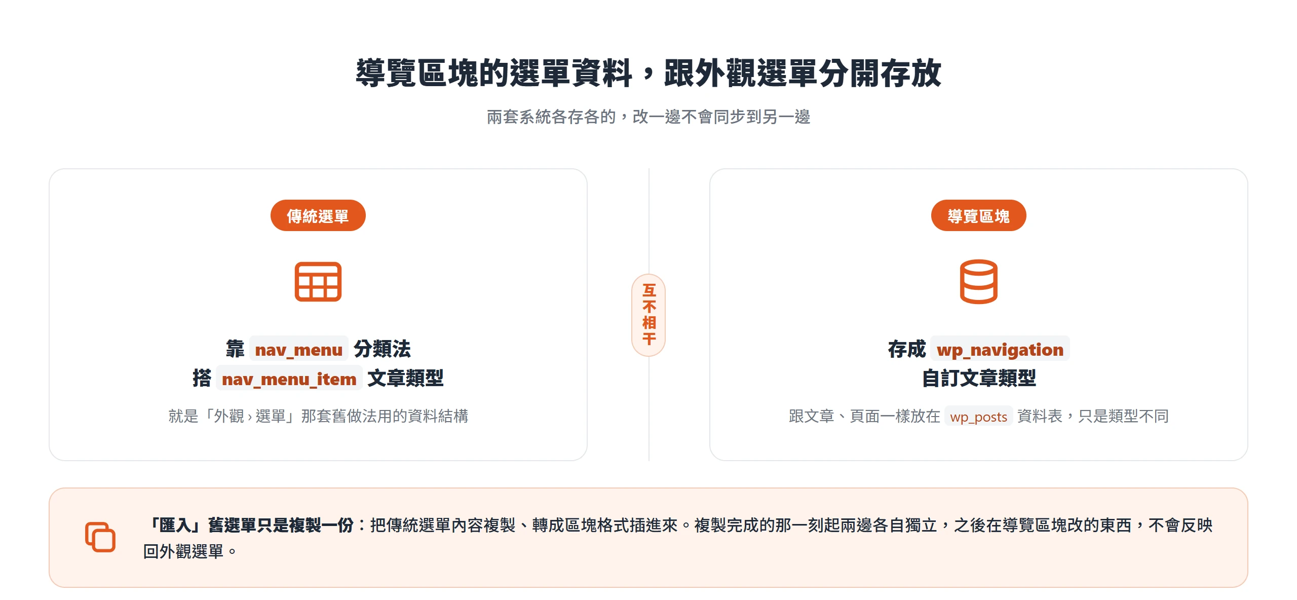 導覽區塊的選單存成 wp_navigation 自訂文章類型,與外觀選單用的 nav_menu 分類法各自獨立,匯入舊選單只是複製一份、之後互不連動