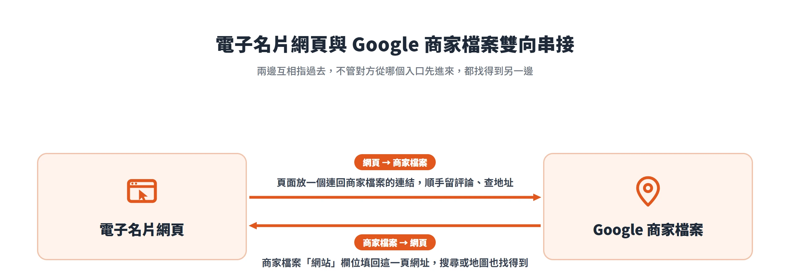 電子名片網頁與 Google 商家檔案雙向連結,網頁放連回商家檔案的連結,商家檔案網站欄位填回這一頁網址