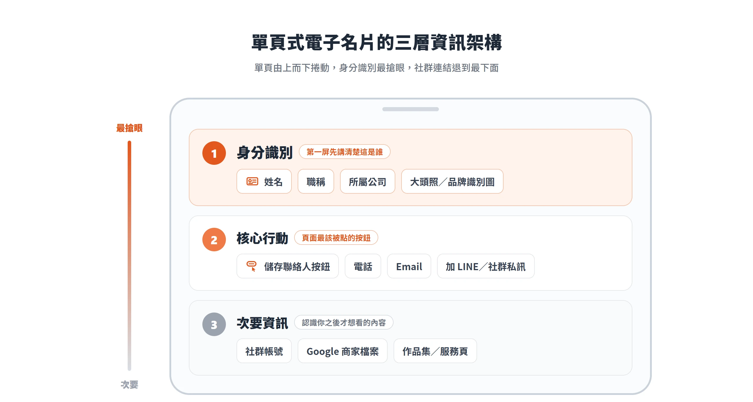 單頁式電子名片的三層資訊架構,由上而下依序是身分識別、核心行動、次要資訊,愈上層愈搶眼