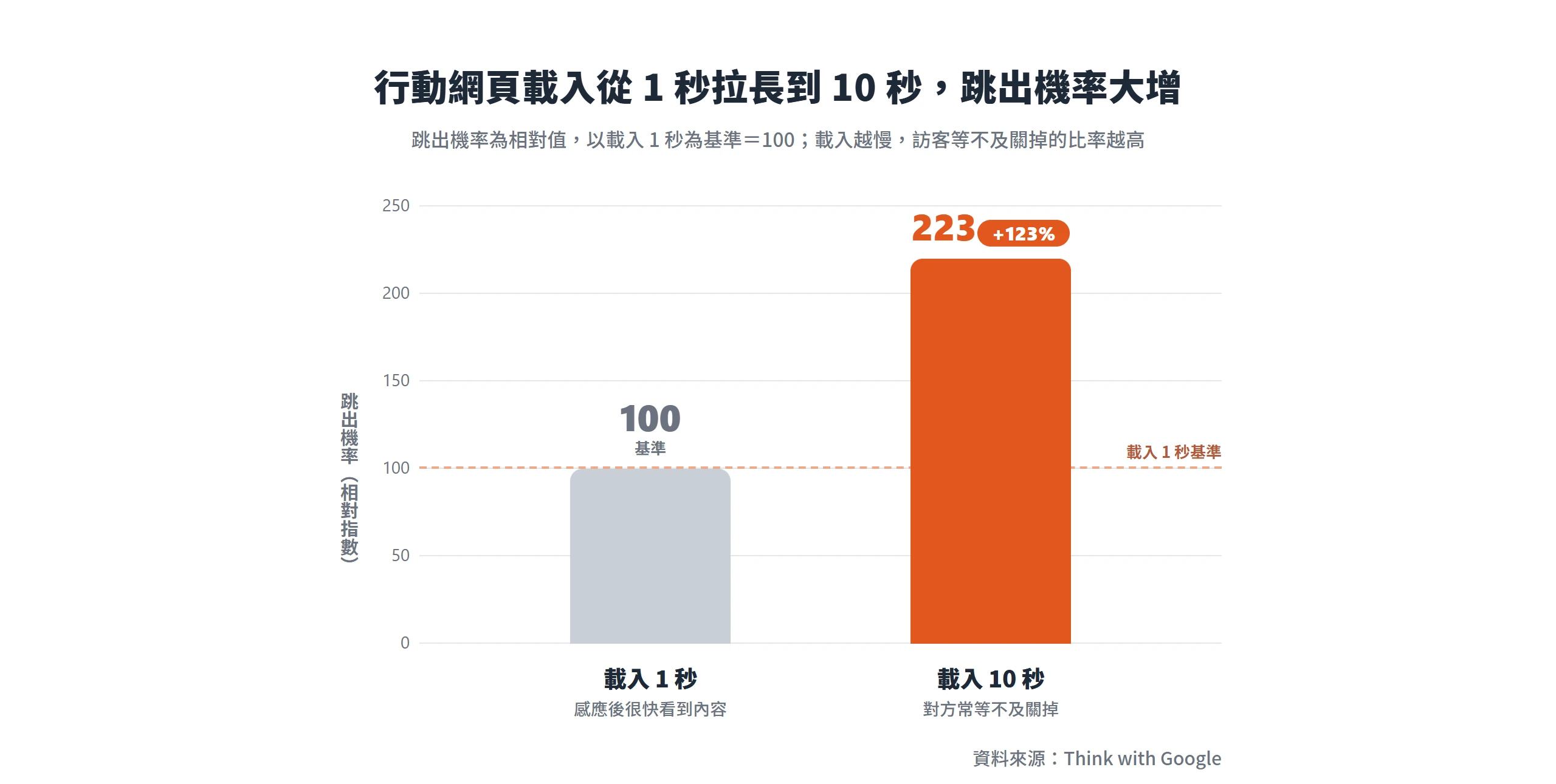 行動網頁載入時間從 1 秒拉長到 10 秒,訪客跳出機率相對提高 123%