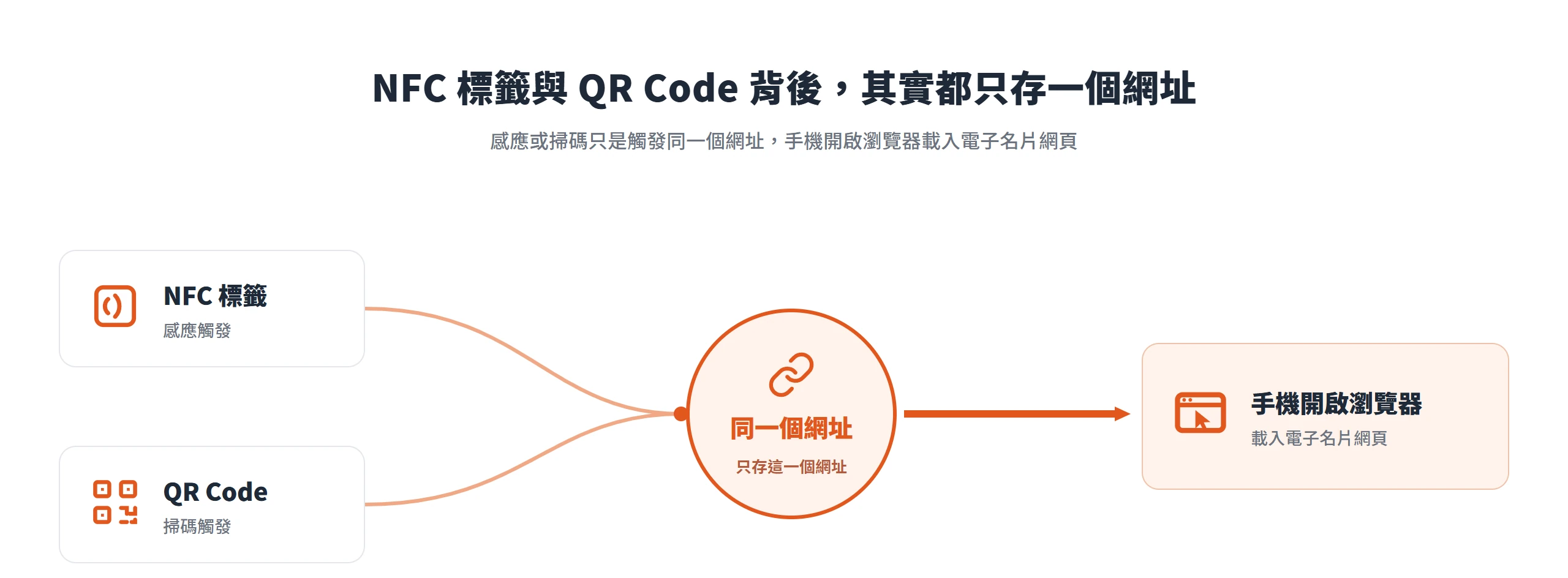 NFC 標籤與 QR Code 都只儲存同一個網址,手機感應或掃碼後開啟瀏覽器載入電子名片網頁