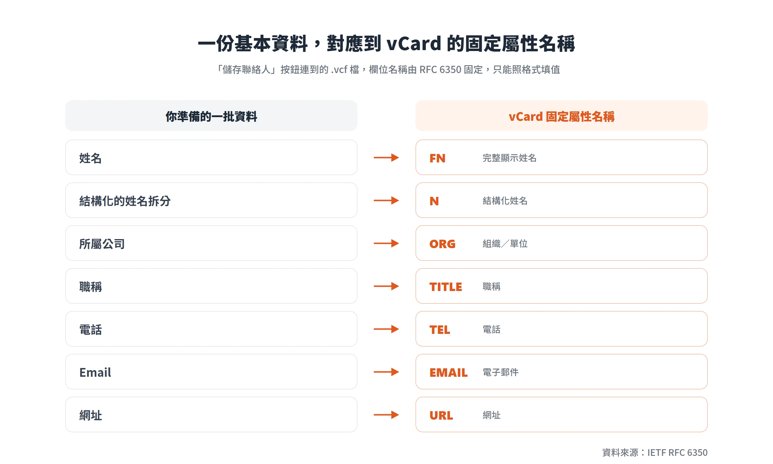 電子名片準備的姓名、公司、職稱、電話、Email、網址,分別對應到 vCard 的 FN、ORG、TITLE、TEL、EMAIL、URL 屬性