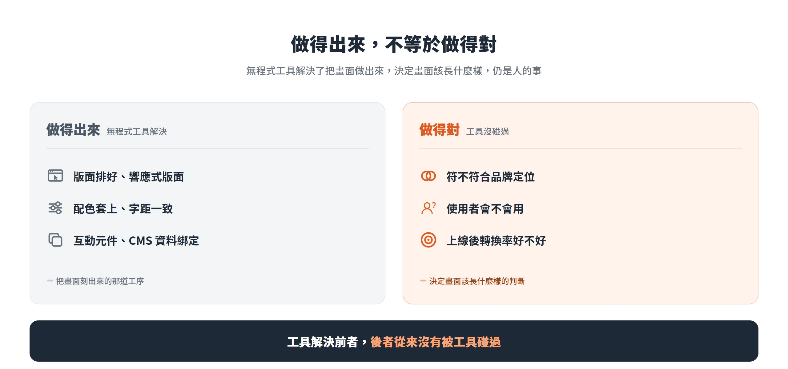 無程式工具解決版面排好、配色與互動元件這些做得出來的工序,符合品牌定位、使用者好不好用、上線轉換率這些做得對的判斷,工具沒有碰過。