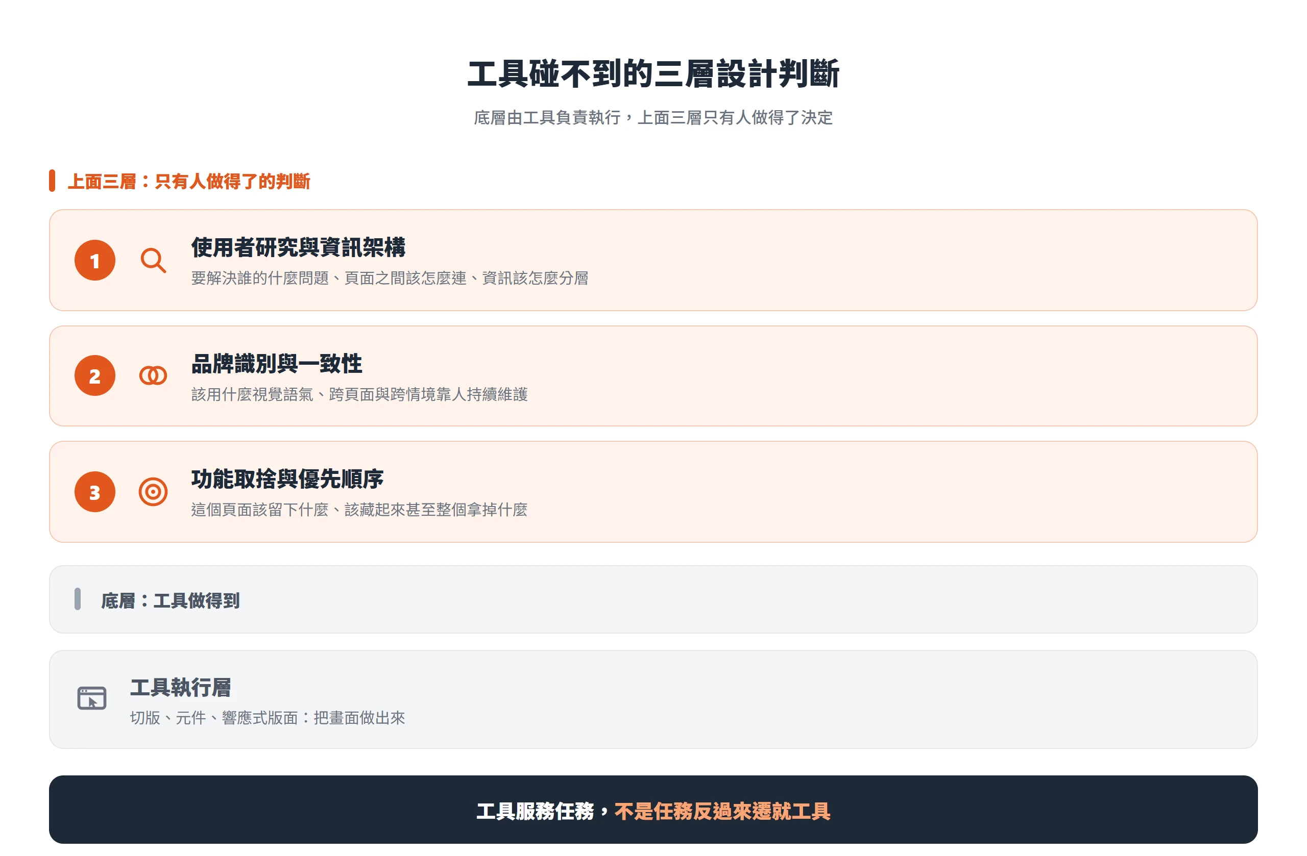 工具執行層負責切版、元件與響應式版面,上面的使用者研究與資訊架構、品牌識別一致性、功能取捨三層判斷,只有人做得了決定。