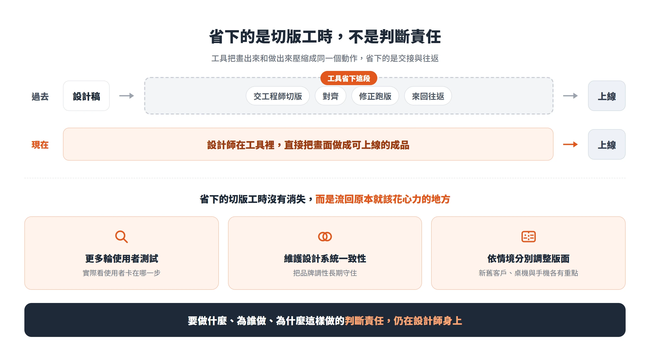 無程式工具省下交工程師切版、對齊、修正跑版的往返工時,這些時間流回使用者測試與設計系統維護,判斷責任仍留在設計師身上。