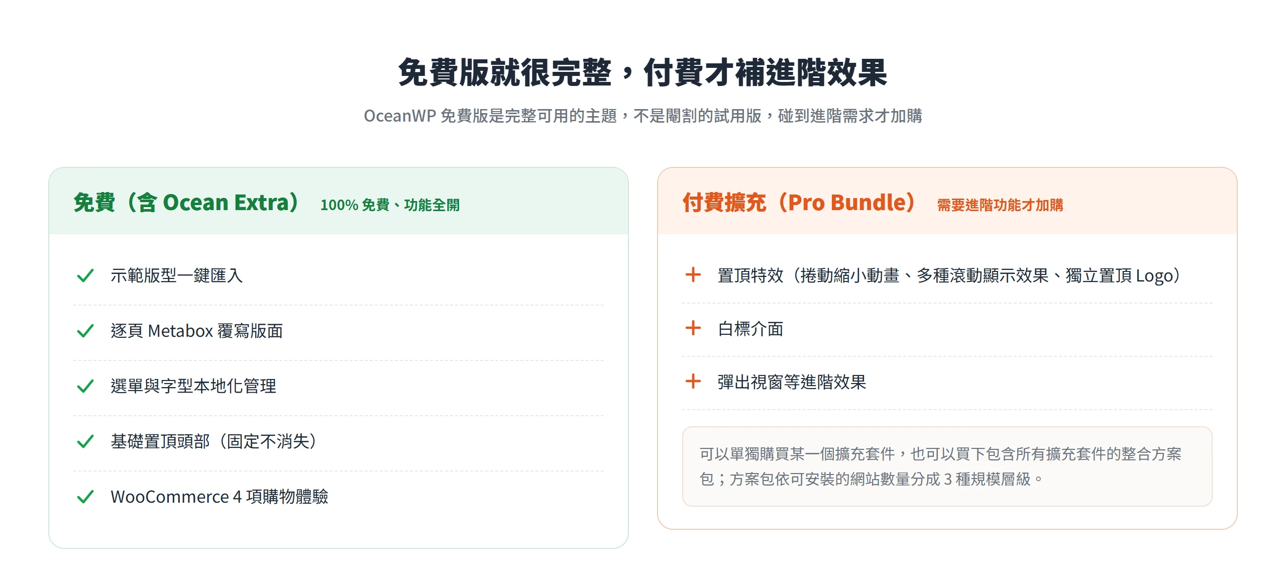 OceanWP 免費版涵蓋版型匯入與 WooCommerce 購物體驗等功能,只有置頂特效、白標與彈出視窗等進階效果需付費。