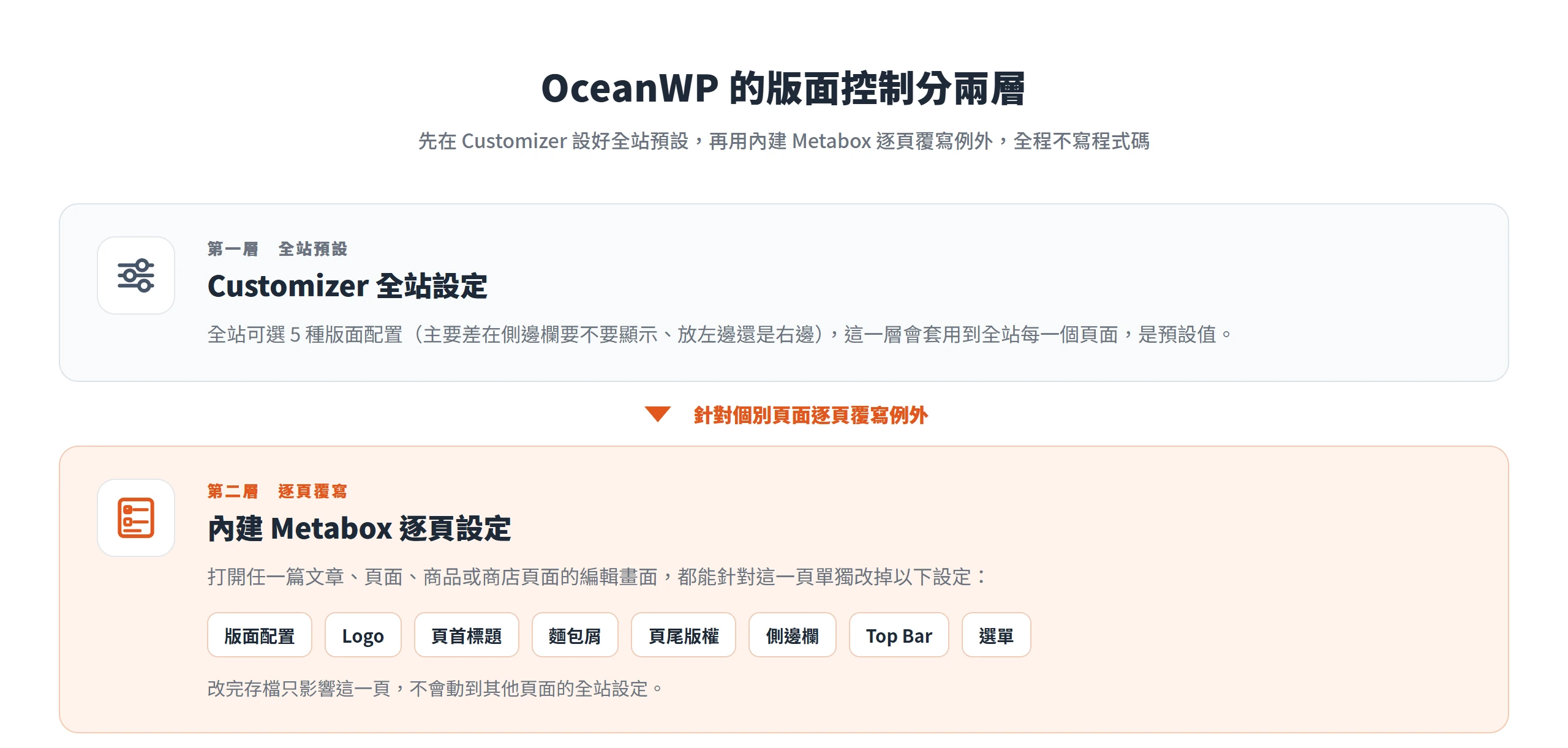 OceanWP 版面控制分兩層,先用 Customizer 設全站預設,再靠 Metabox 針對個別頁面逐頁覆寫,不必寫程式碼。