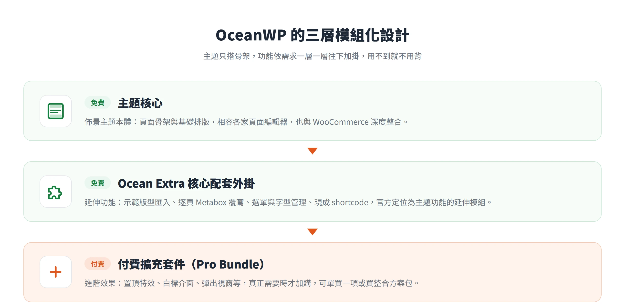 OceanWP 採三層模組化設計,主題核心與 Ocean Extra 外掛都免費,只有進階效果的付費擴充套件需另外加購。