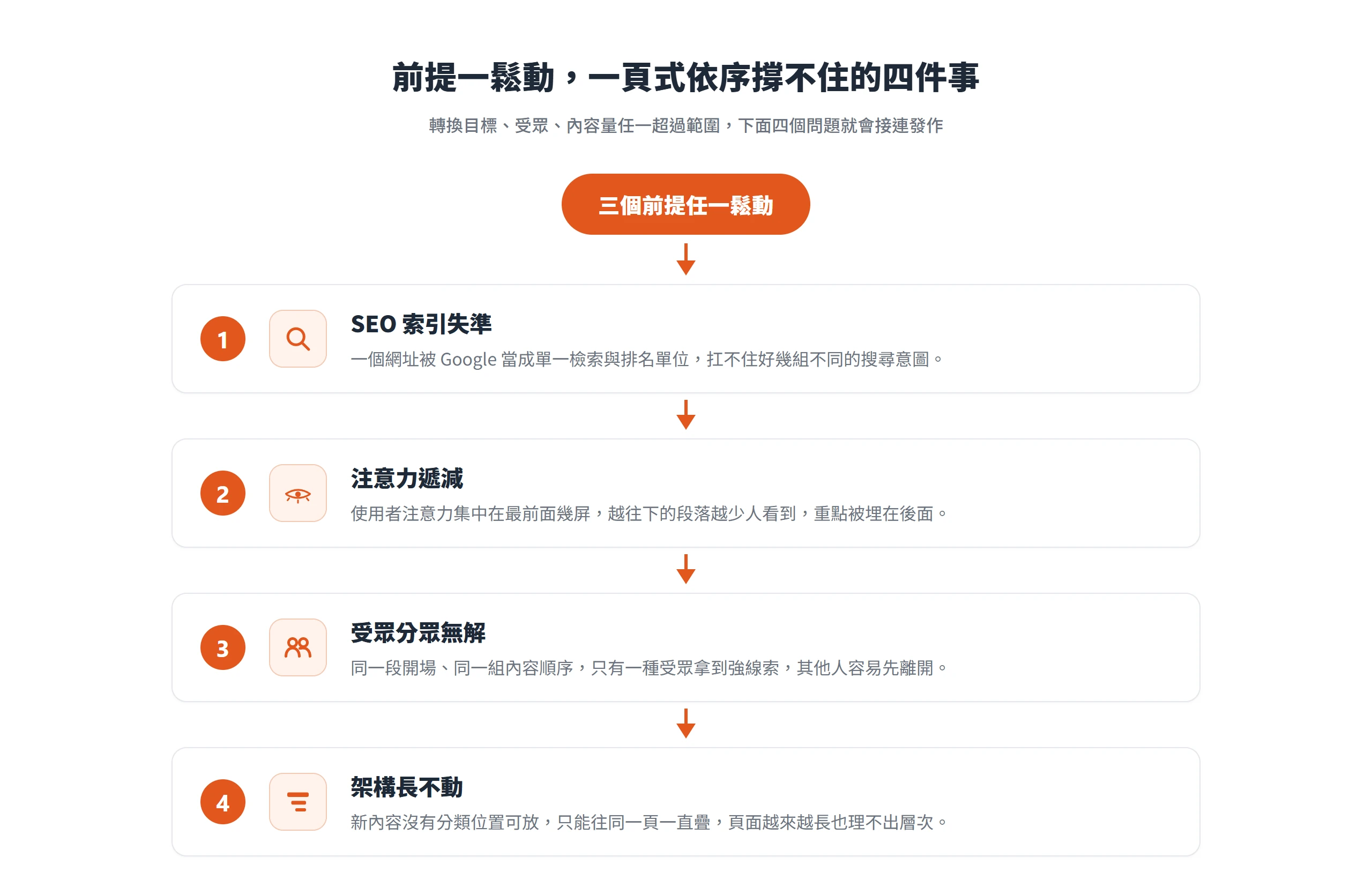 一頁式的前提一旦鬆動,會依序引發四個問題:SEO 索引失準、注意力遞減、受眾分眾無解、內容架構長不動