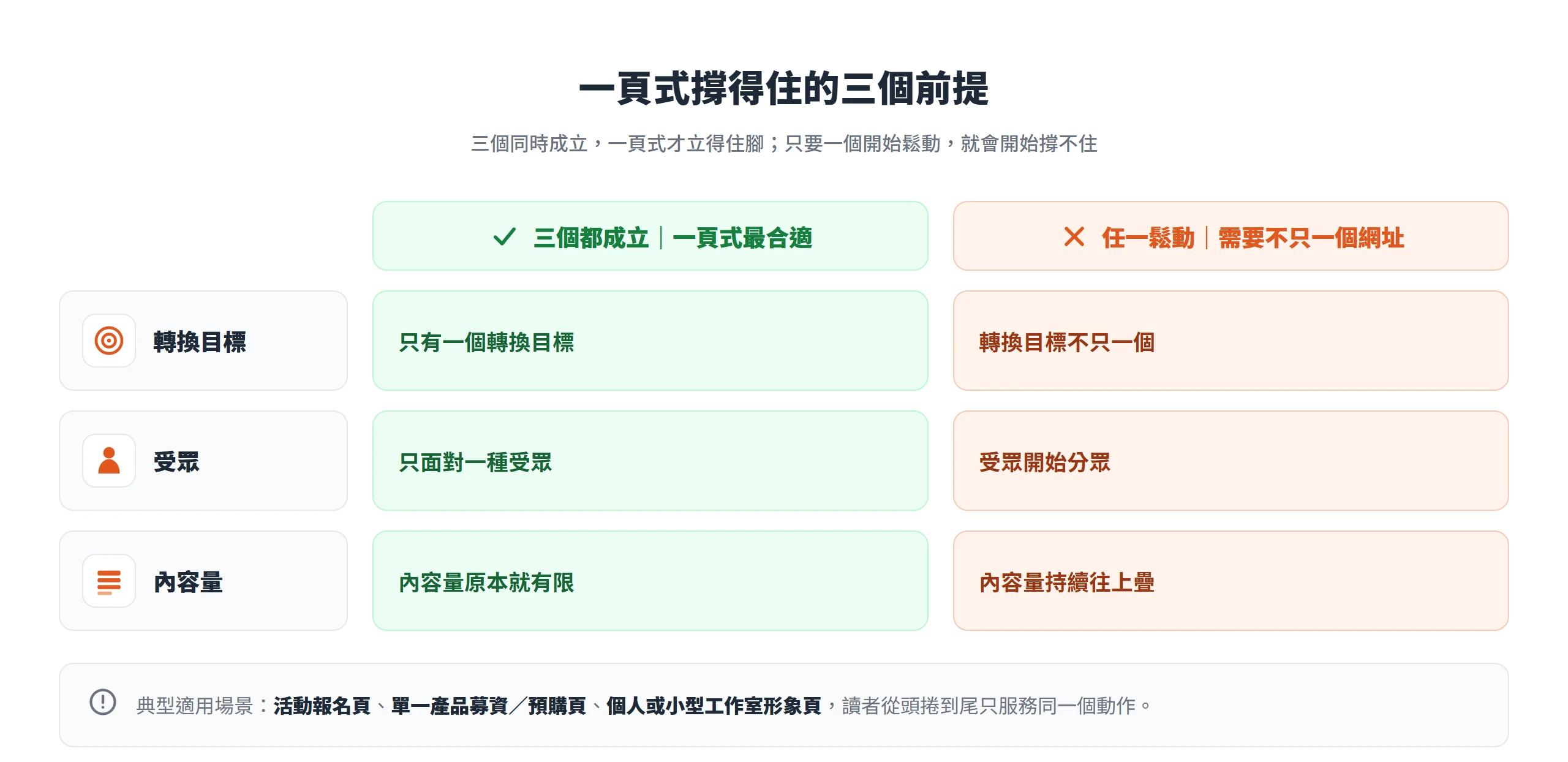 一頁式撐得住需要三個前提同時成立:只有一個轉換目標、只面對一種受眾、內容量原本就有限;任一鬆動就需要不只一個網址