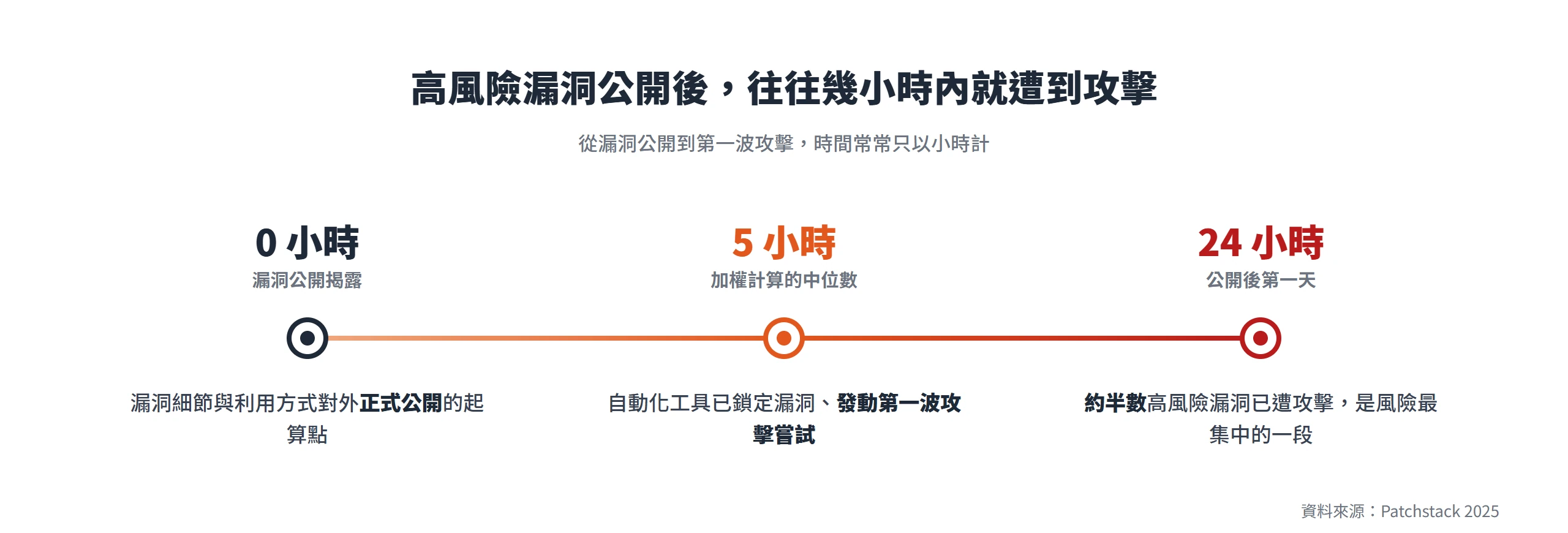 高風險漏洞公開後,中位 5 小時就被自動化工具鎖定,24 小時內約半數已遭攻擊
