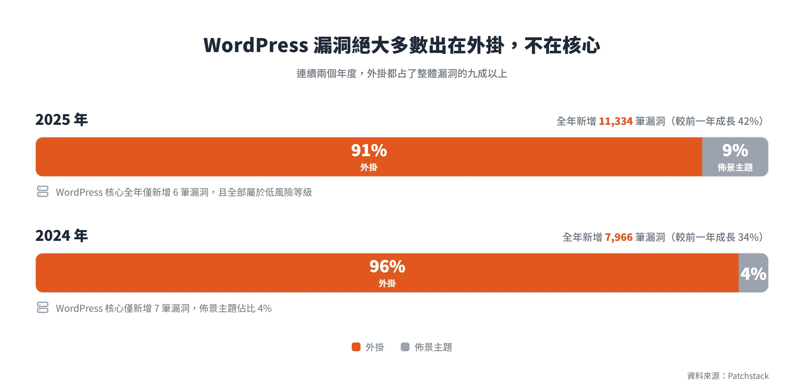 2025 與 2024 兩年,WordPress 漏洞都有九成以上出在外掛,核心每年僅個位數且屬低風險