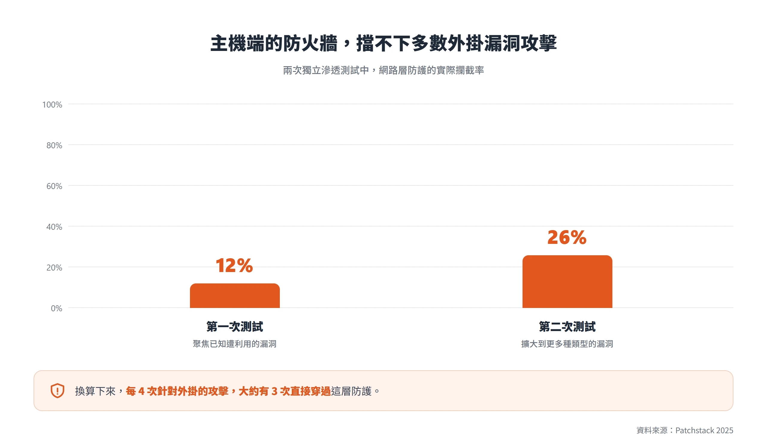 主機端網路層防護對外掛漏洞攻擊的攔截率只有 12% 到 26%,約四分之三能穿過