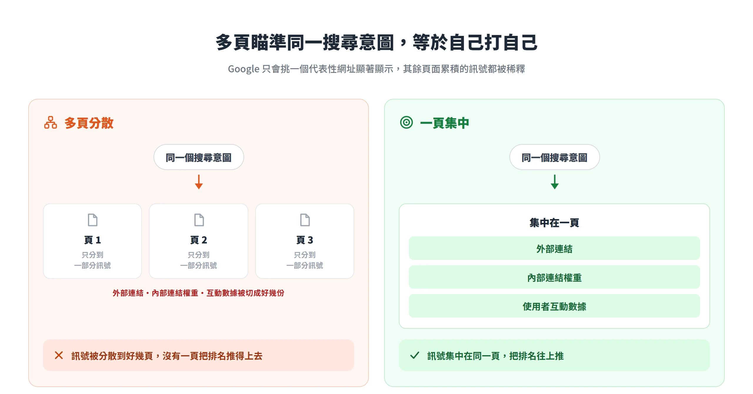 多頁瞄準同一搜尋意圖會把外部連結、內部連結權重與互動數據分散到好幾頁,集中在一頁才推得上排名
