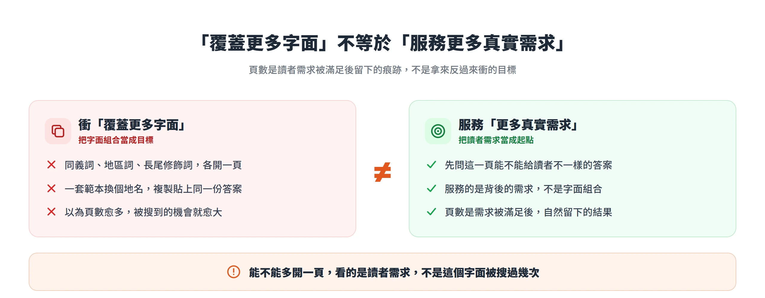 覆蓋更多字面組合和服務更多真實需求是兩件事,頁數是需求被滿足後留下的結果,不是要衝的目標