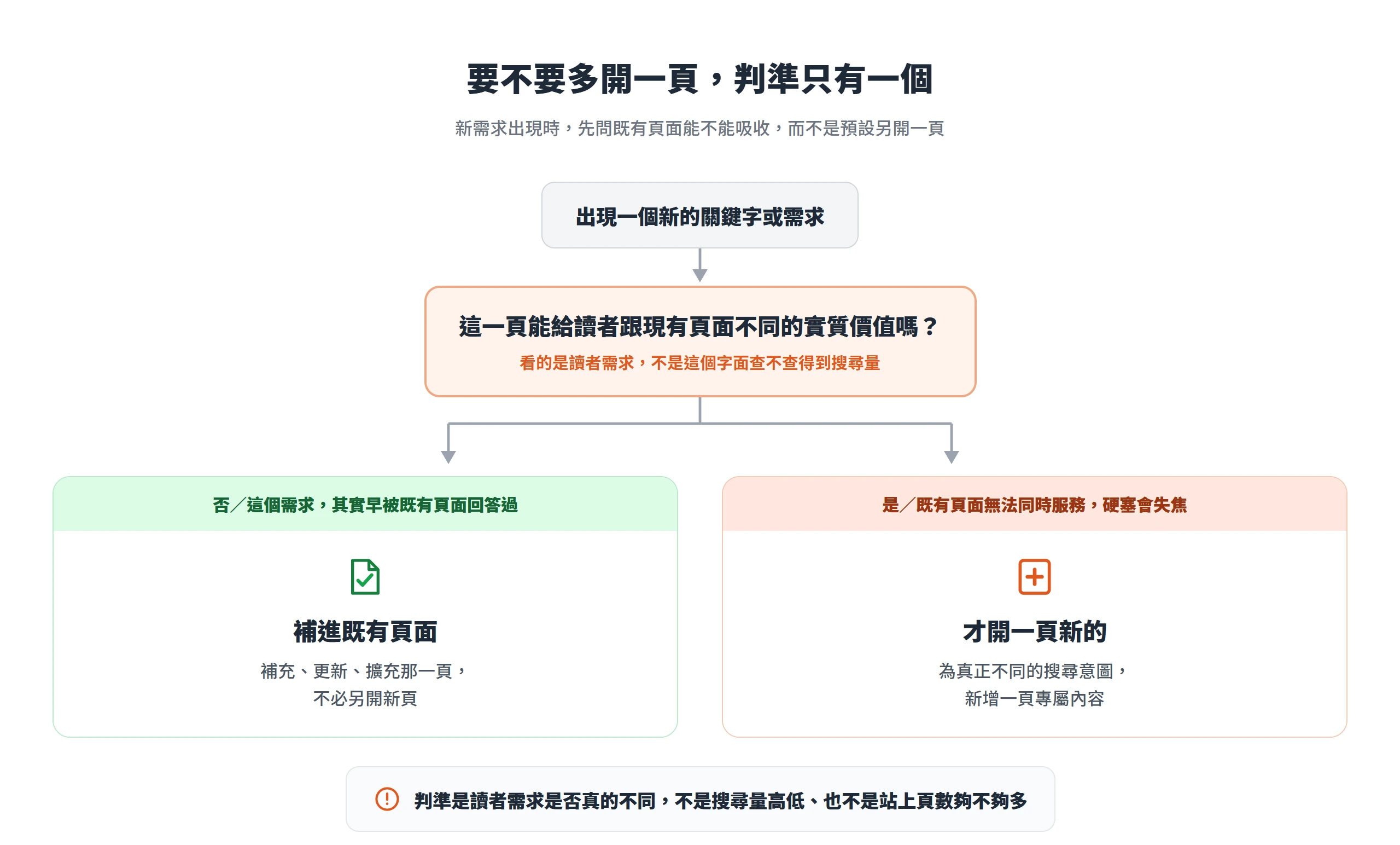 新需求出現時先問既有頁面能不能吸收,能就補進既有頁面,真的無法同時服務才開一頁新的