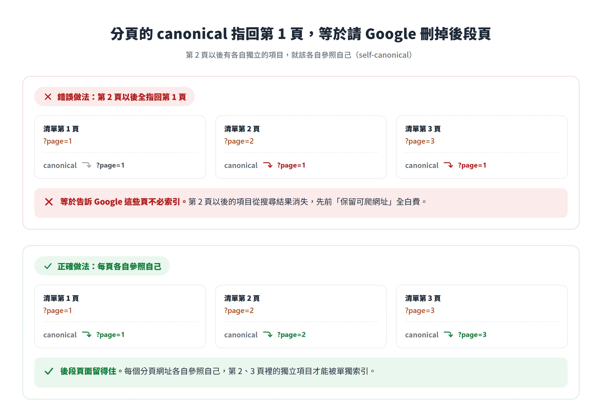 把分頁序列第 2 頁以後的 rel=canonical 都指回第 1 頁,等於告訴 Google 不必索引這些頁;正確做法是每個分頁網址各自參照自己(self-canonical)。