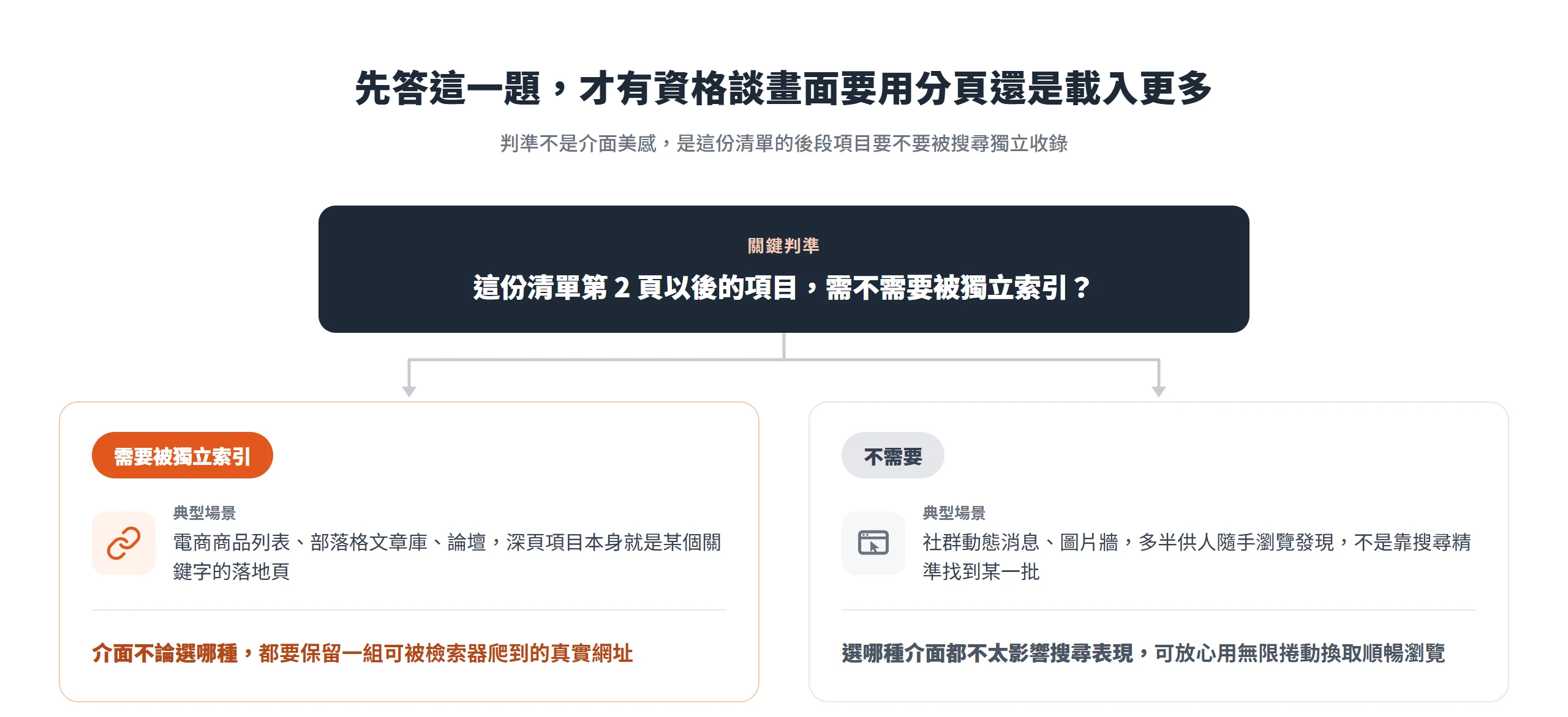 用分頁還是載入更多,關鍵判準是清單第 2 頁以後的項目需不需要被獨立索引;需要就得保留一組可爬的真實網址,不需要則選哪種介面都不太影響搜尋表現。