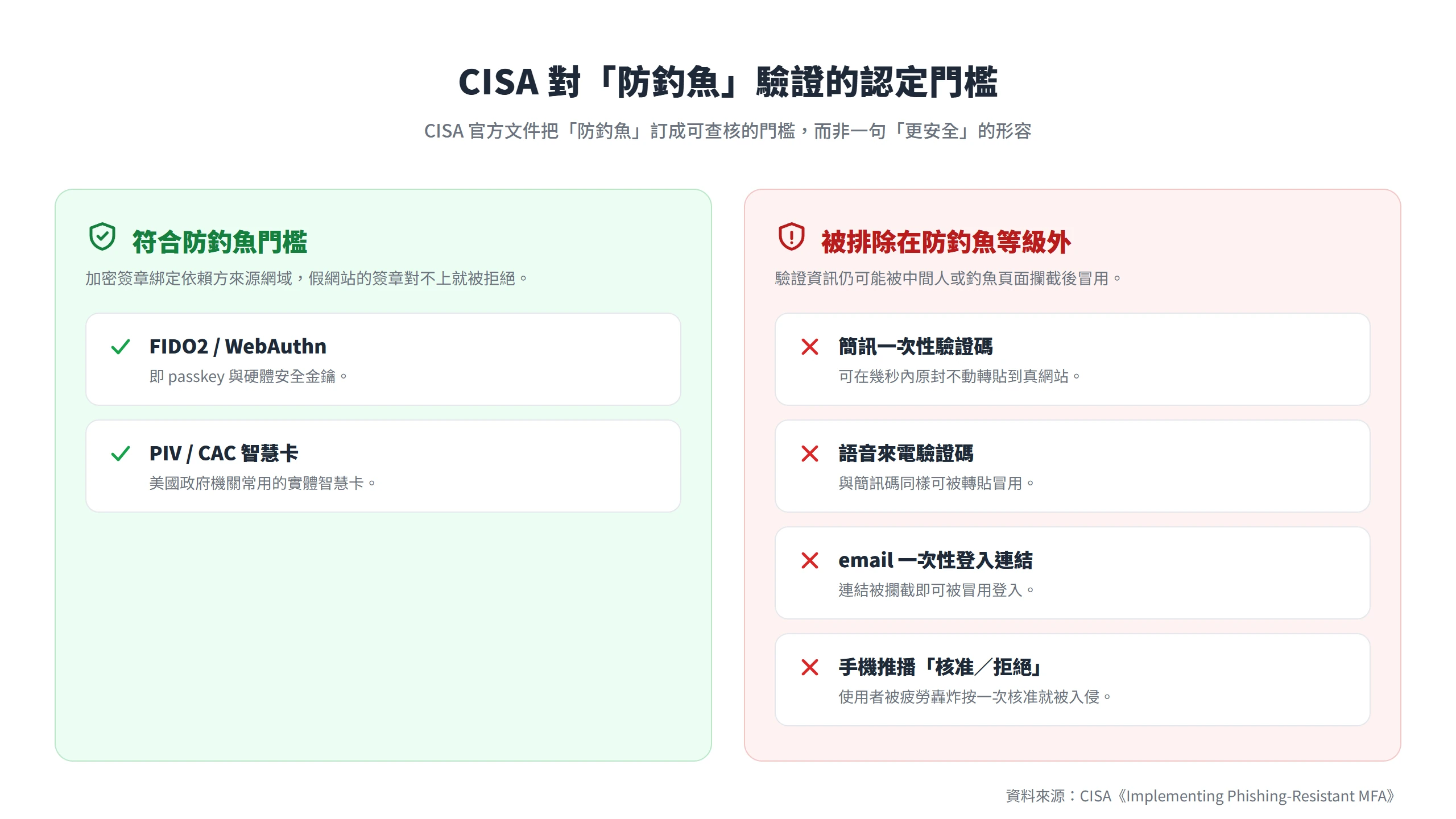 CISA 對防釣魚驗證的認定門檻:符合的只有 FIDO2/WebAuthn(passkey 與硬體安全金鑰)與 PIV/CAC 智慧卡;簡訊驗證碼、語音驗證碼、email 登入連結與手機推播核准都被排除在外。