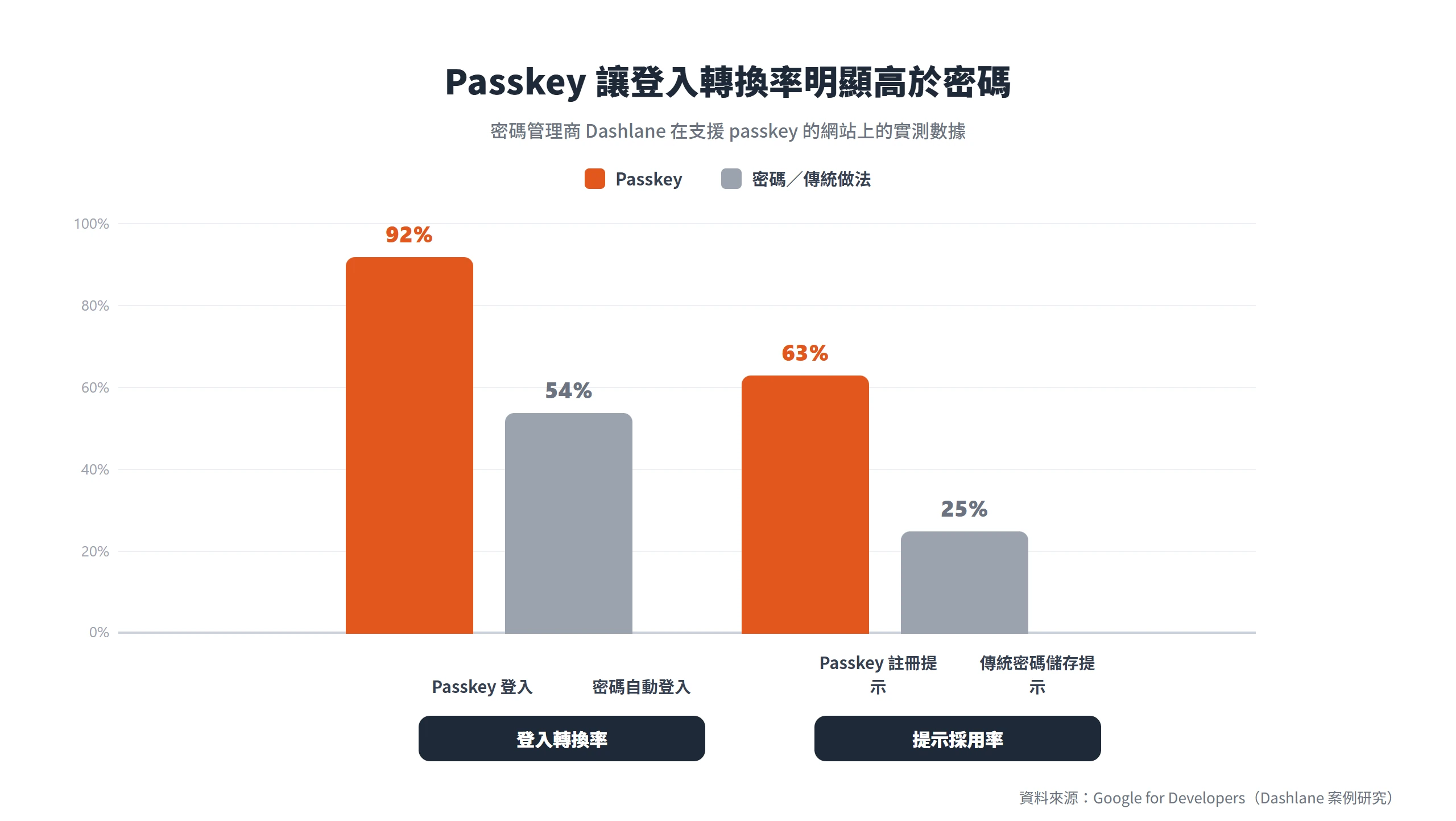 Dashlane 實測長條圖:passkey 登入轉換率 92% 高於密碼自動登入的 54%;passkey 註冊提示採用率 63% 也高於傳統密碼儲存提示的 25%。