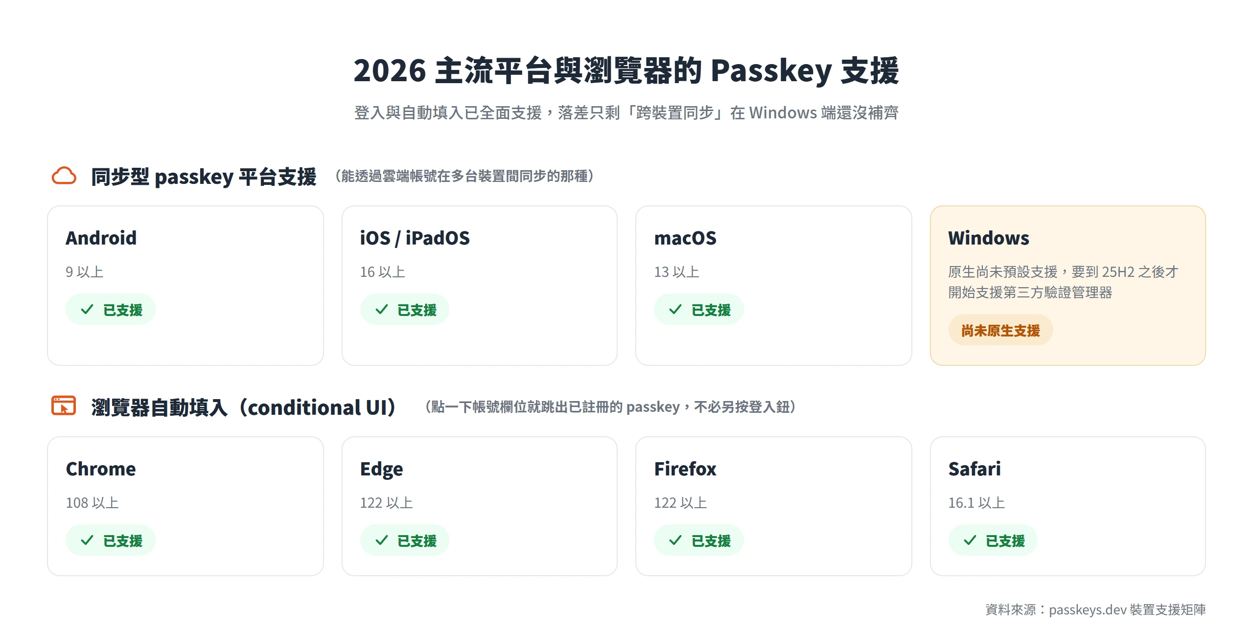 Passkey 平台與瀏覽器支援:同步型 passkey 在 Android 9、iOS/iPadOS 16、macOS 13 以上已支援,Windows 原生尚未支援;自動填入在 Chrome 108、Edge 122、Firefox 122、Safari 16.1 以上都已支援。