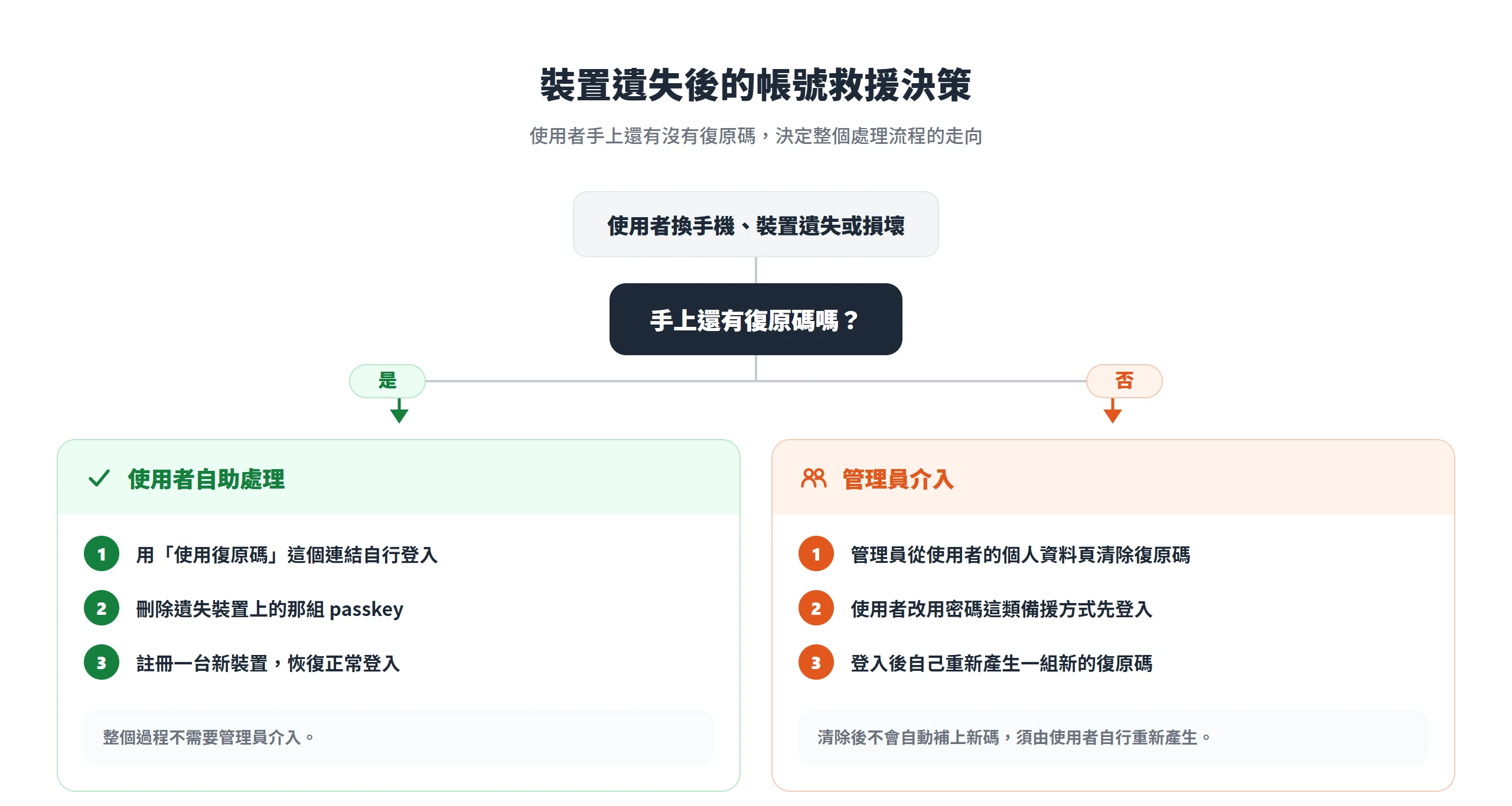 裝置遺失帳號救援決策:使用者手上還有復原碼就自助處理,用復原碼登入、刪除舊裝置、註冊新裝置;復原碼用完則由管理員清除,改用密碼備援登入後再重新產生新碼。
