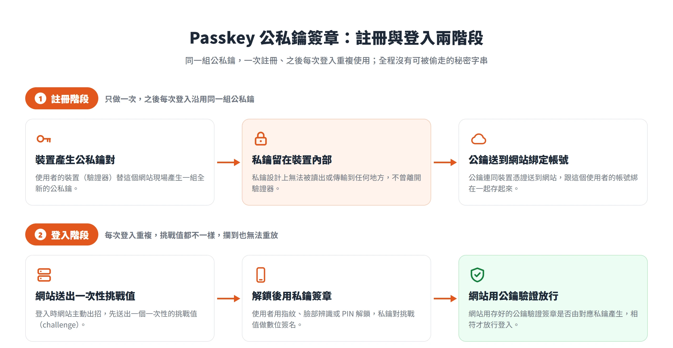 Passkey登入分註冊與登入兩階段:註冊時裝置產生公私鑰,私鑰留在裝置、公鑰送到網站綁定帳號;登入時網站送出一次性挑戰值,裝置用私鑰簽章、網站用公鑰驗證放行。