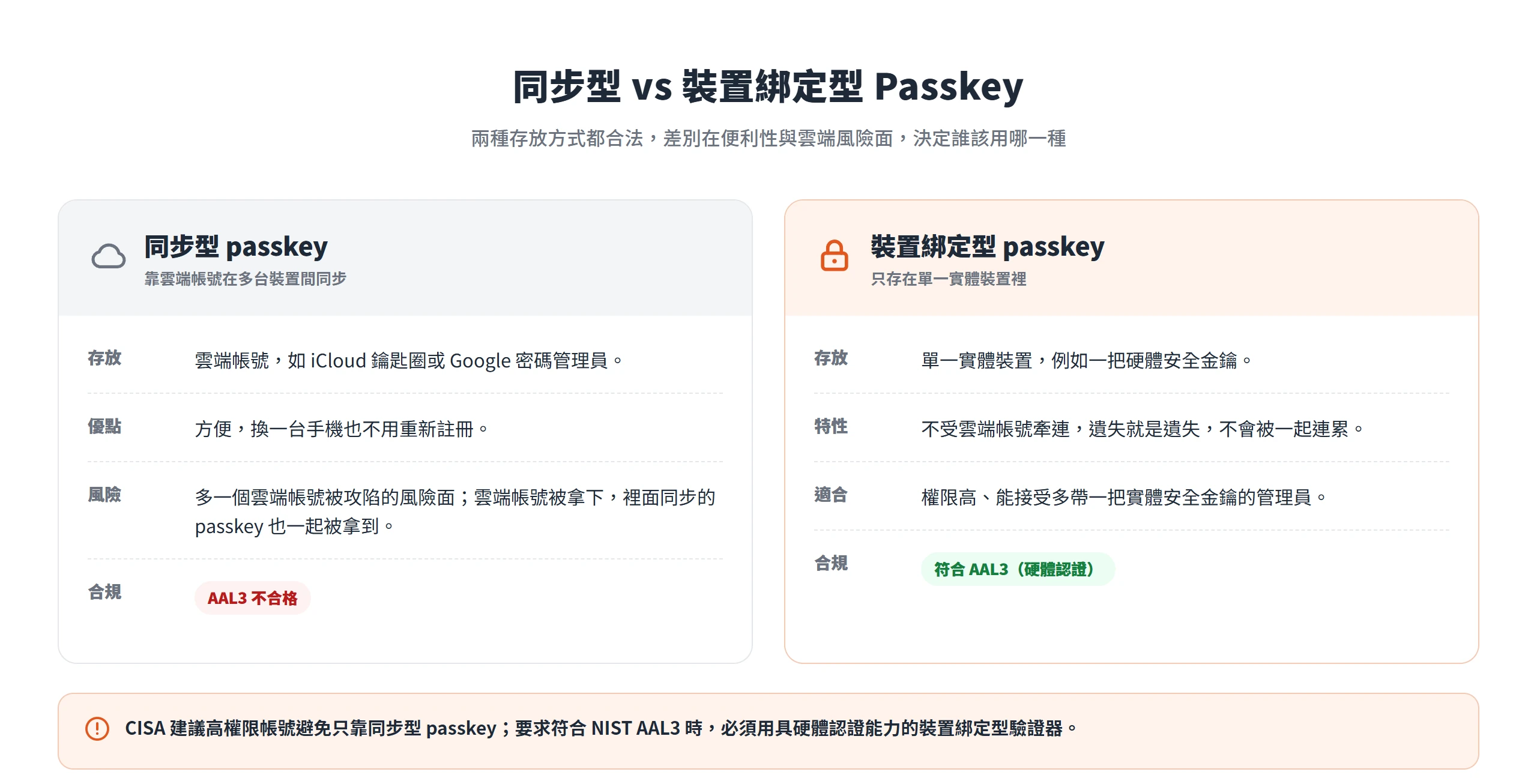 同步型與裝置綁定型 passkey 對比:同步型靠雲端帳號同步、方便但多一個雲端風險面、AAL3 不合格;裝置綁定型只存在實體裝置、不受雲端牽連、符合 AAL3,適合高權限管理員。