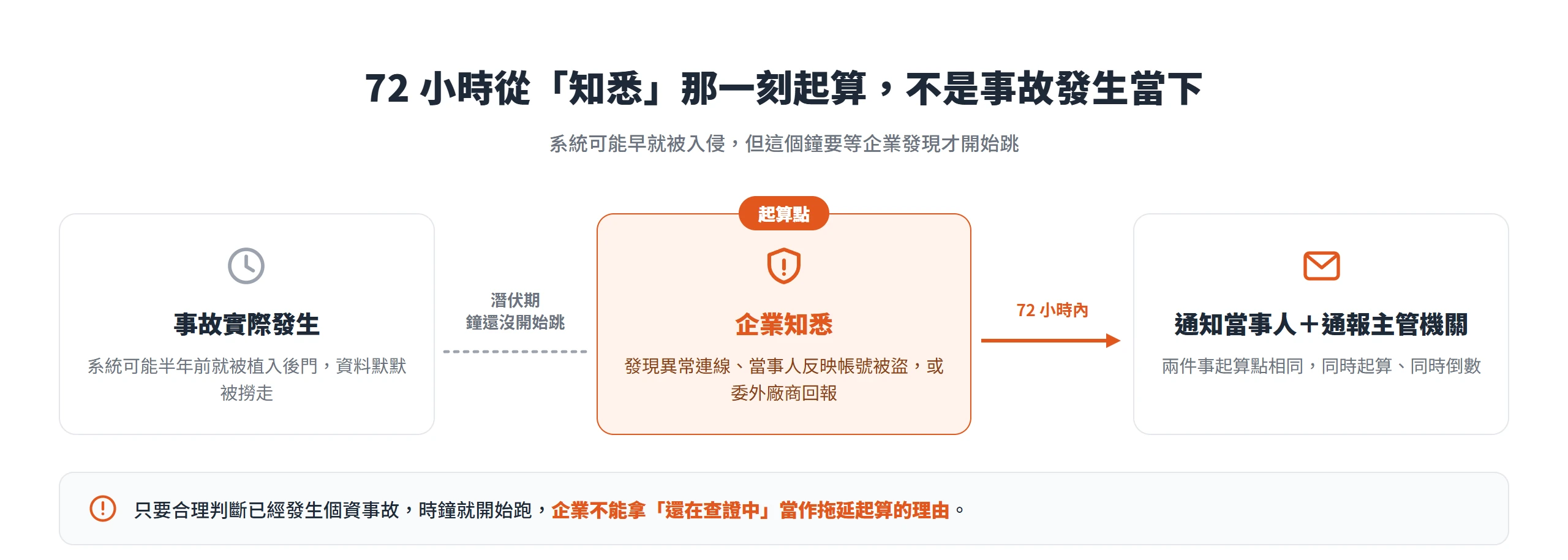 72 小時從企業知悉個資事故那一刻起算,不是事故實際發生當下,通知當事人與通報主管機關同時起算