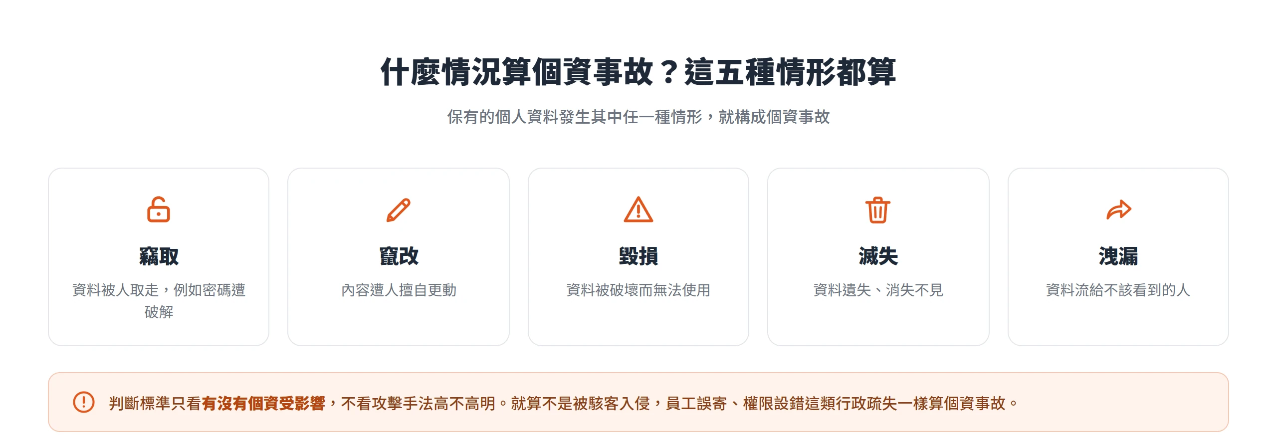 竊取、竄改、毀損、滅失或洩漏其中任一種情形都算個資事故,判斷只看有沒有個資受影響