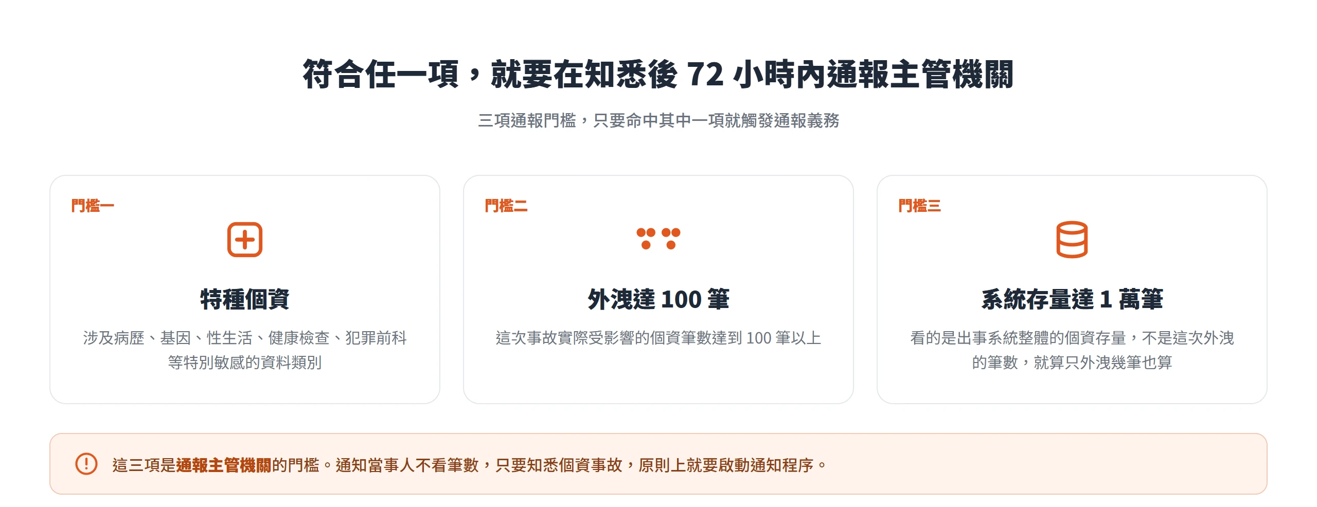 特種個資、外洩達 100 筆、系統存量達 1 萬筆,符合任一項就要在知悉後 72 小時內通報主管機關
