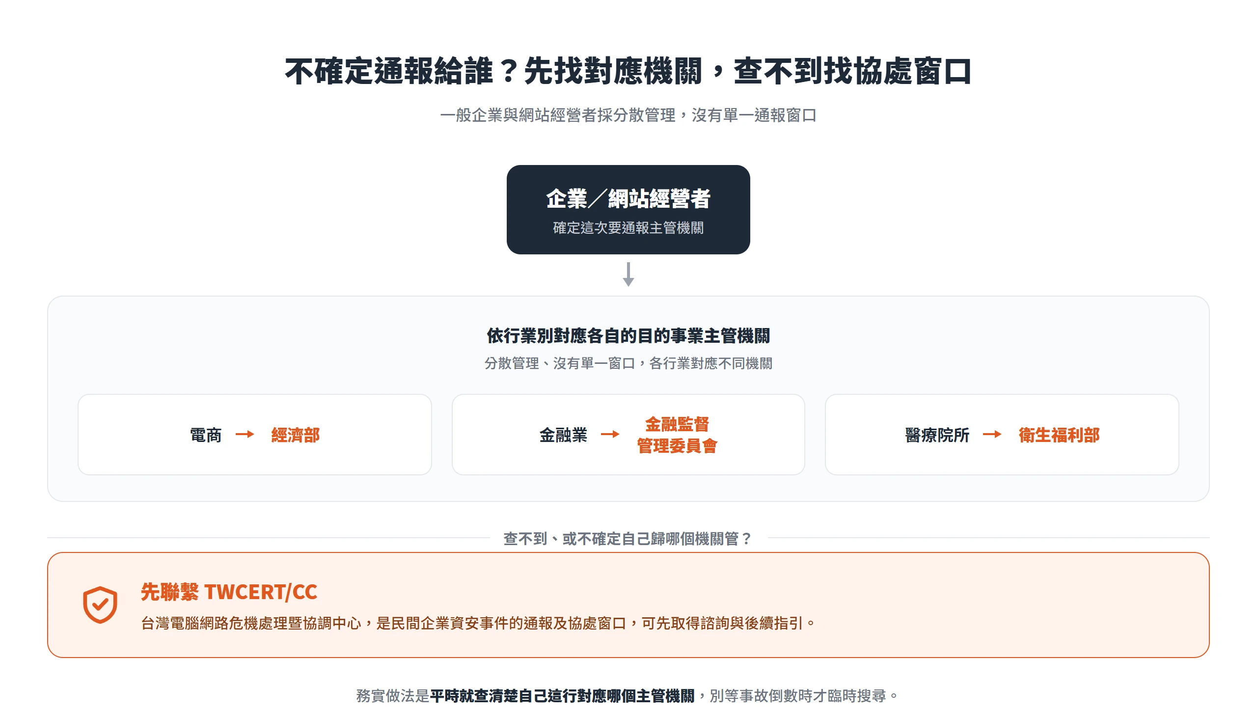 企業依行業別對應各自的目的事業主管機關,查不到或不確定時可先聯繫 TWCERT/CC 協處窗口
