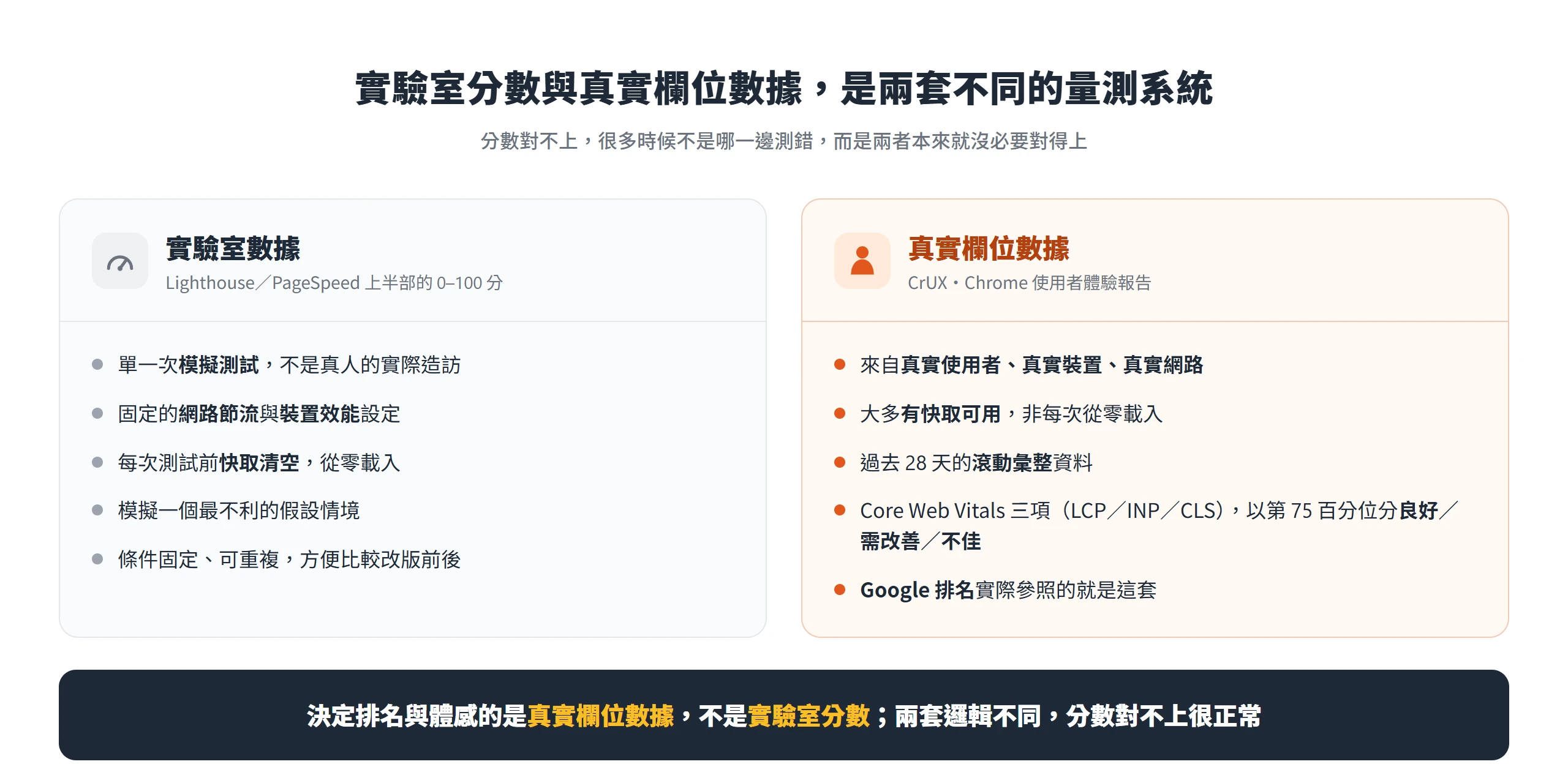 實驗室數據是 Lighthouse/PageSpeed 的單次模擬測試分數,真實欄位數據是 CrUX 真實使用者資料,決定排名與體感的是後者。