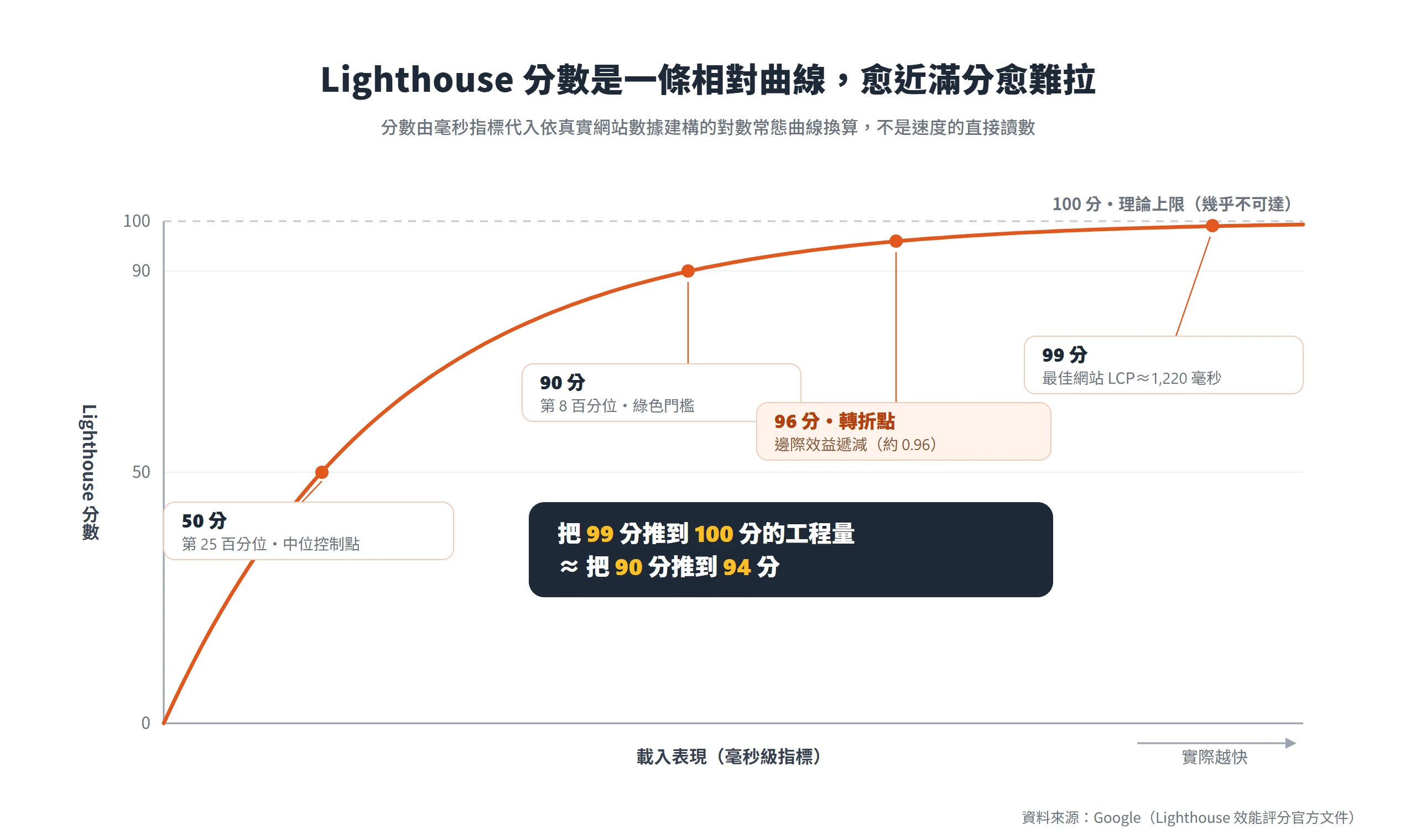 Lighthouse 分數對載入表現的對數常態曲線,低分區一點改善就加分,愈近 100 分曲線愈平,把 99 分推到 100 分的工程量約等於把 90 分推到 94 分。