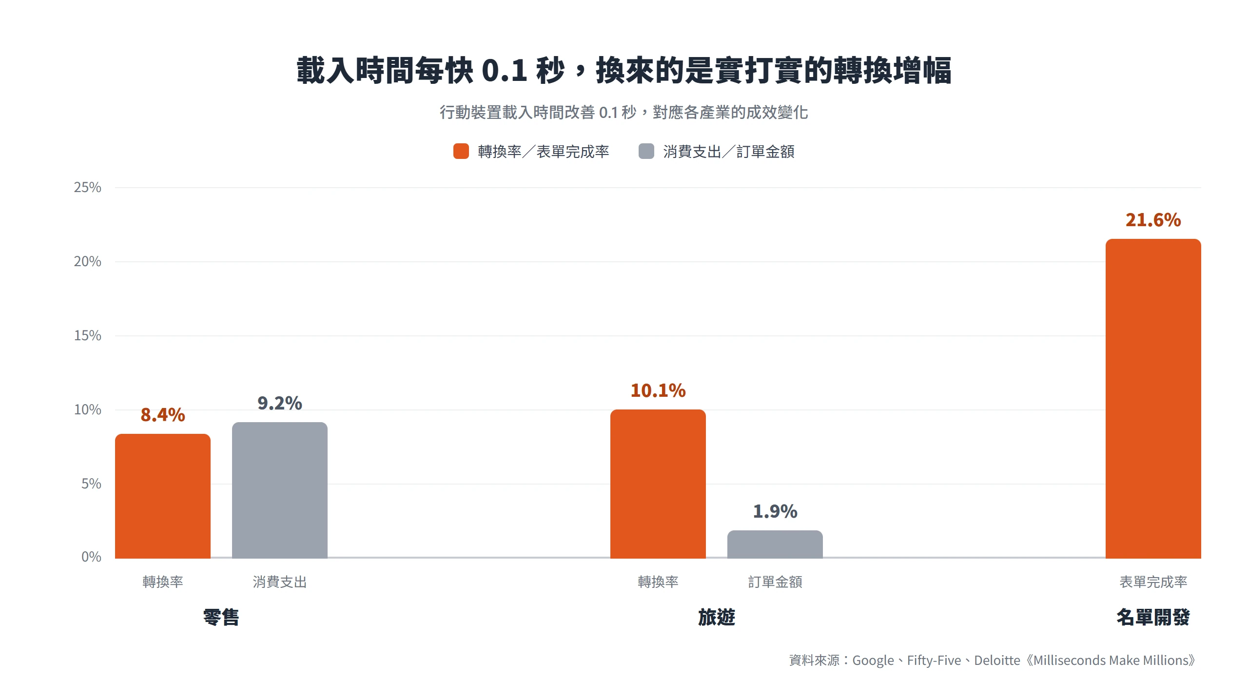 載入時間改善 0.1 秒,零售轉換率增加 8.4%、旅遊增加 10.1%、名單開發表單完成率增加 21.6%,效益掛在真實秒數而非分數。
