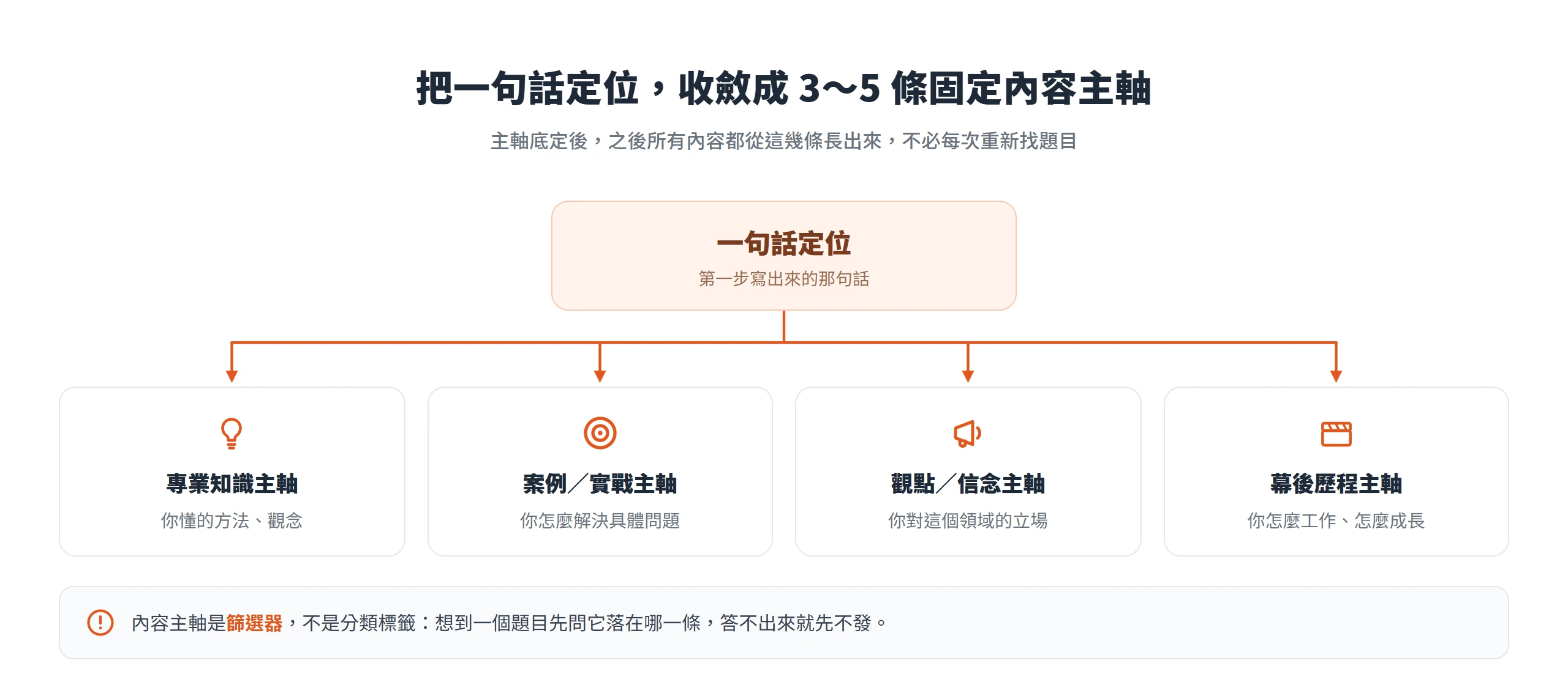 把一句話定位收斂成三到五條固定內容主軸:專業知識、案例實戰、觀點信念、幕後歷程,每條都對應定位裡的客群與需求。