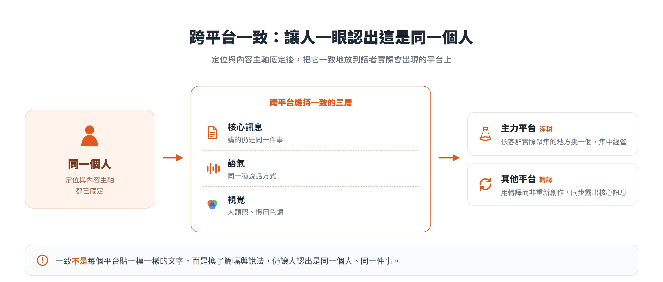 跨平台經營同一個人品牌:核心訊息、語氣、視覺三層維持一致,主力平台依客群所在深耕,其他平台用轉譯而非重新創作同步露出。