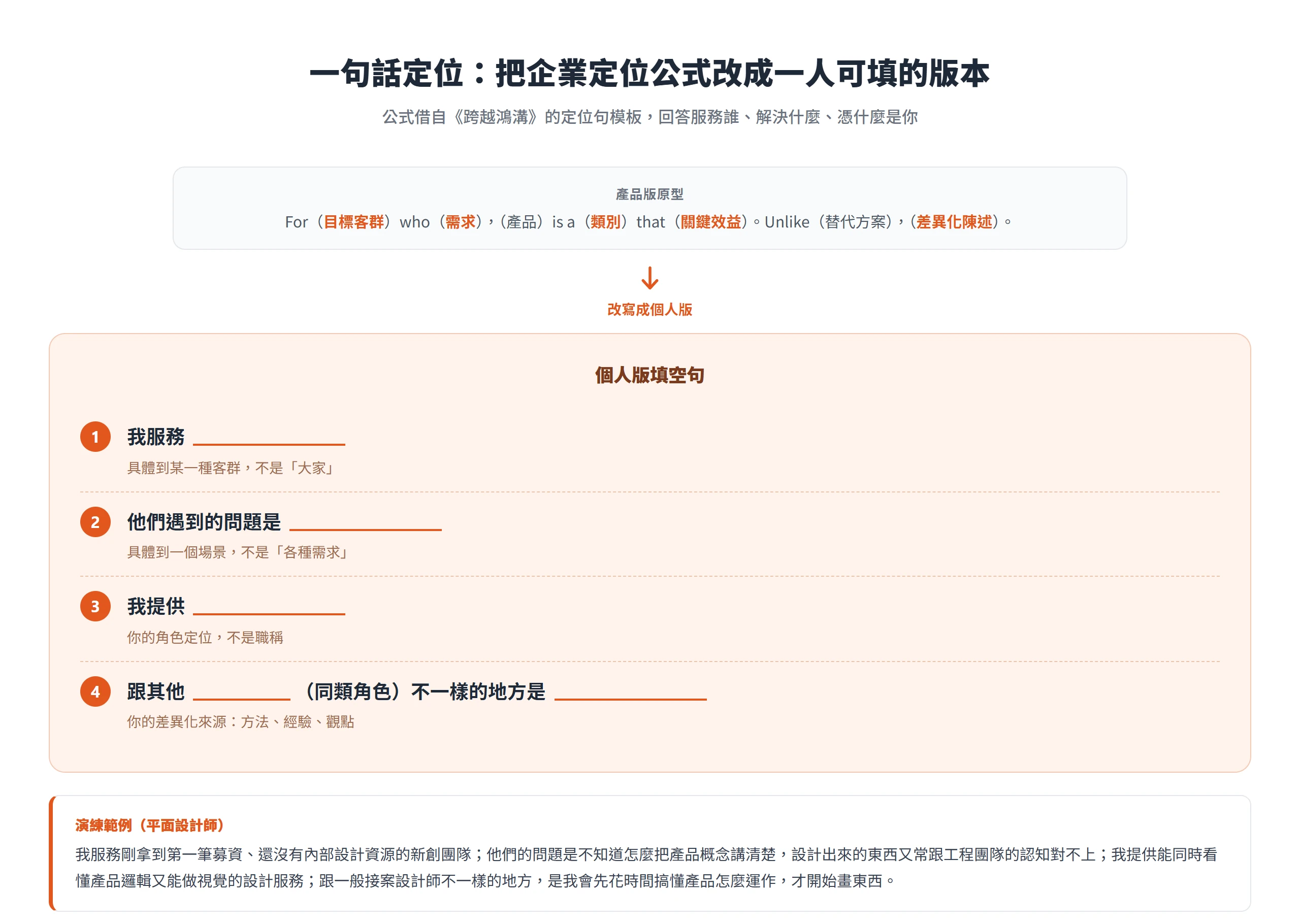 把《跨越鴻溝》的產品定位公式改寫成個人版填空句:我服務誰、他們遇到什麼問題、我提供什麼、跟同類角色不一樣在哪,四格填完就是一句話定位。