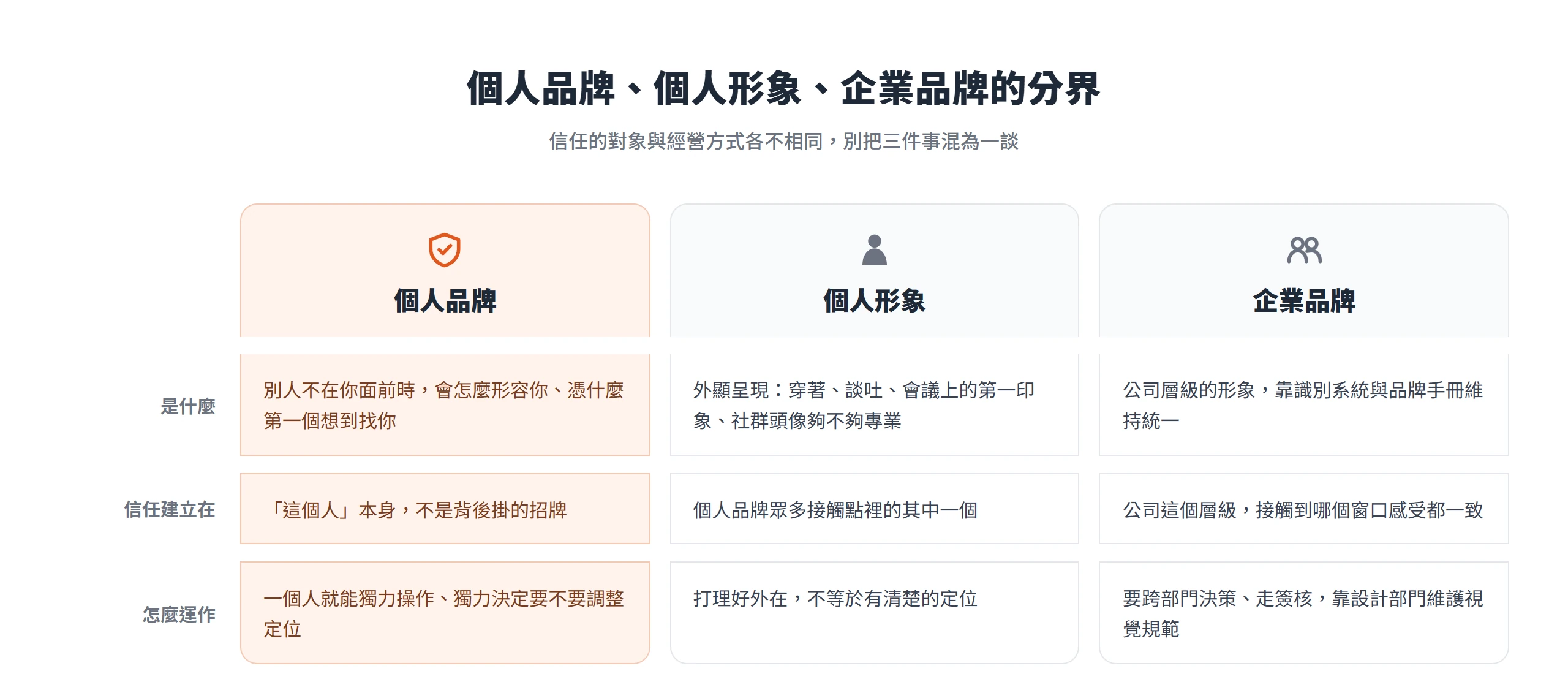 個人品牌、個人形象、企業品牌三者對照:個人品牌的信任建立在這個人本身、一人就能獨力調整定位,個人形象只是外顯呈現的其中一個接觸點,企業品牌則靠公司層級的識別系統與跨部門流程維持。