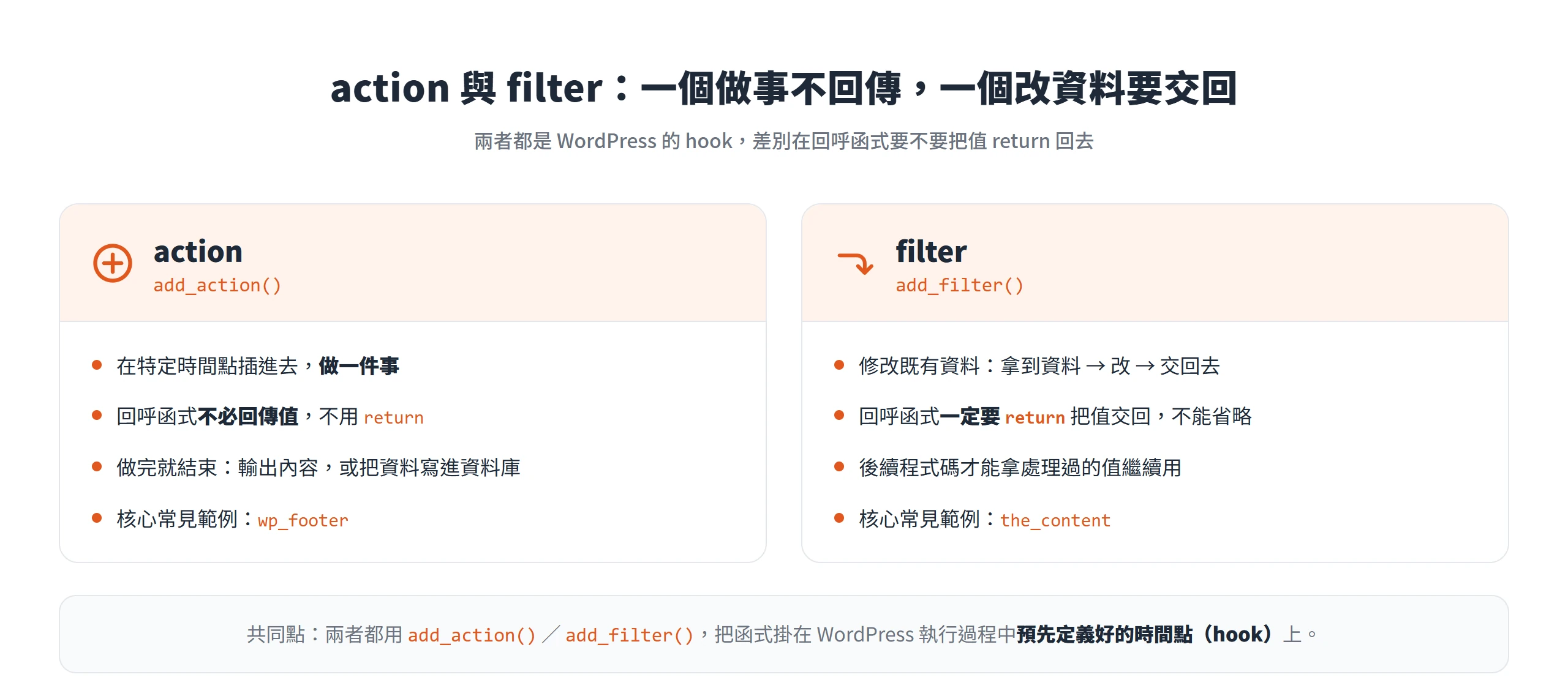 action 用 add_action 做事不必回傳,filter 用 add_filter 修改資料後一定要 return 交回