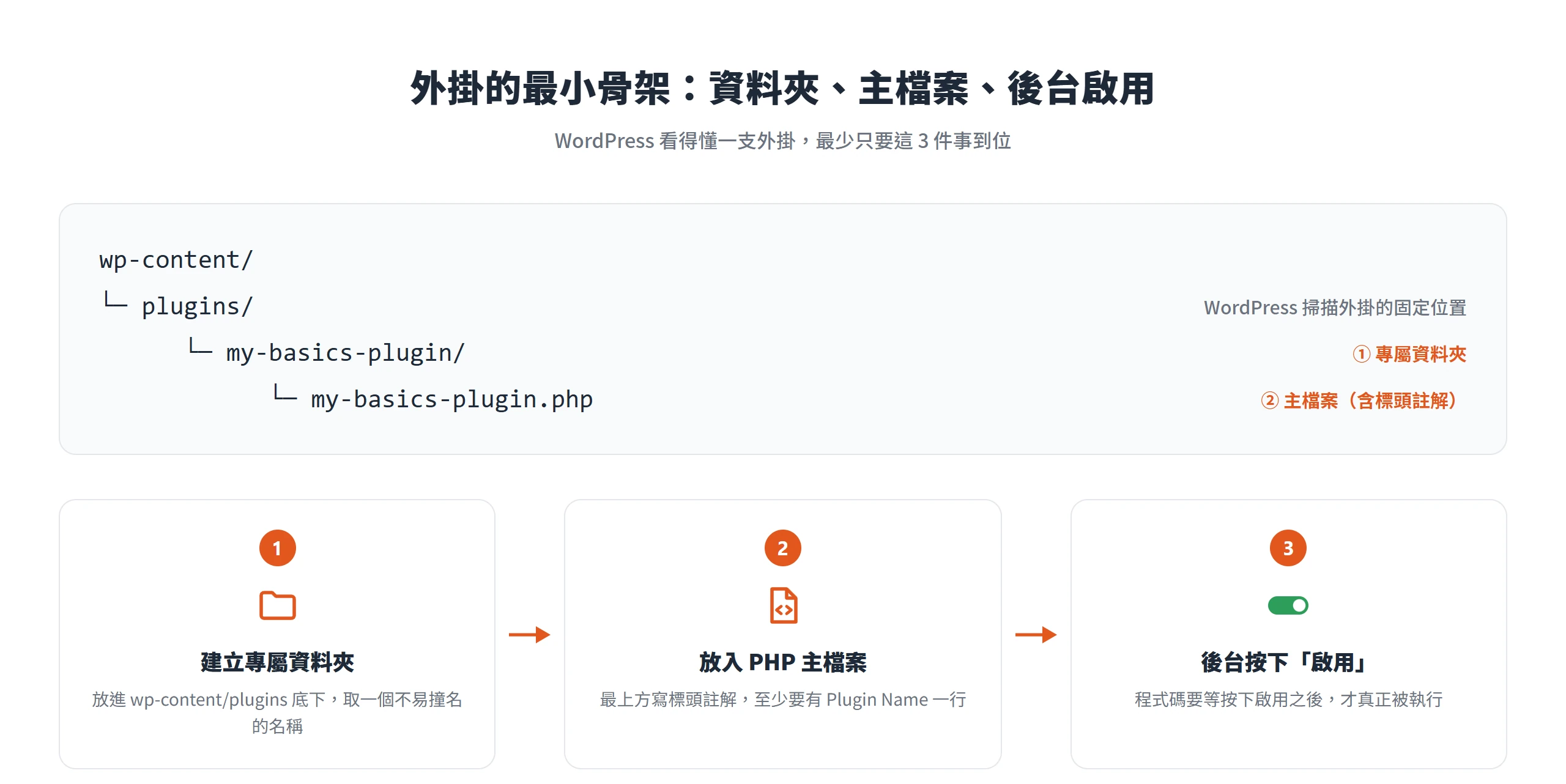 外掛最小骨架只需一個專屬資料夾、一支帶標頭註解的 PHP 主檔案,再到後台按下啟用