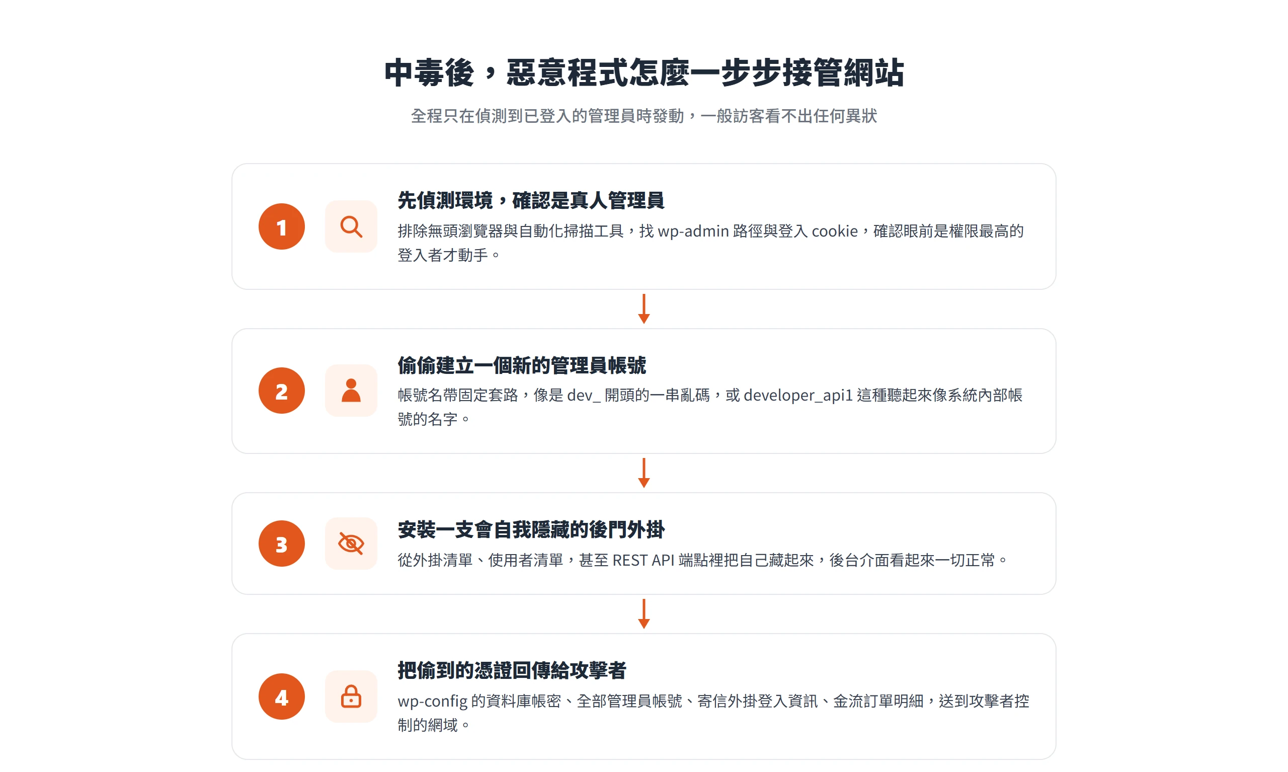 惡意程式植入後先偵測是否為登入管理員,再建立隱藏管理員帳號、安裝自我隱藏後門、回傳網站憑證