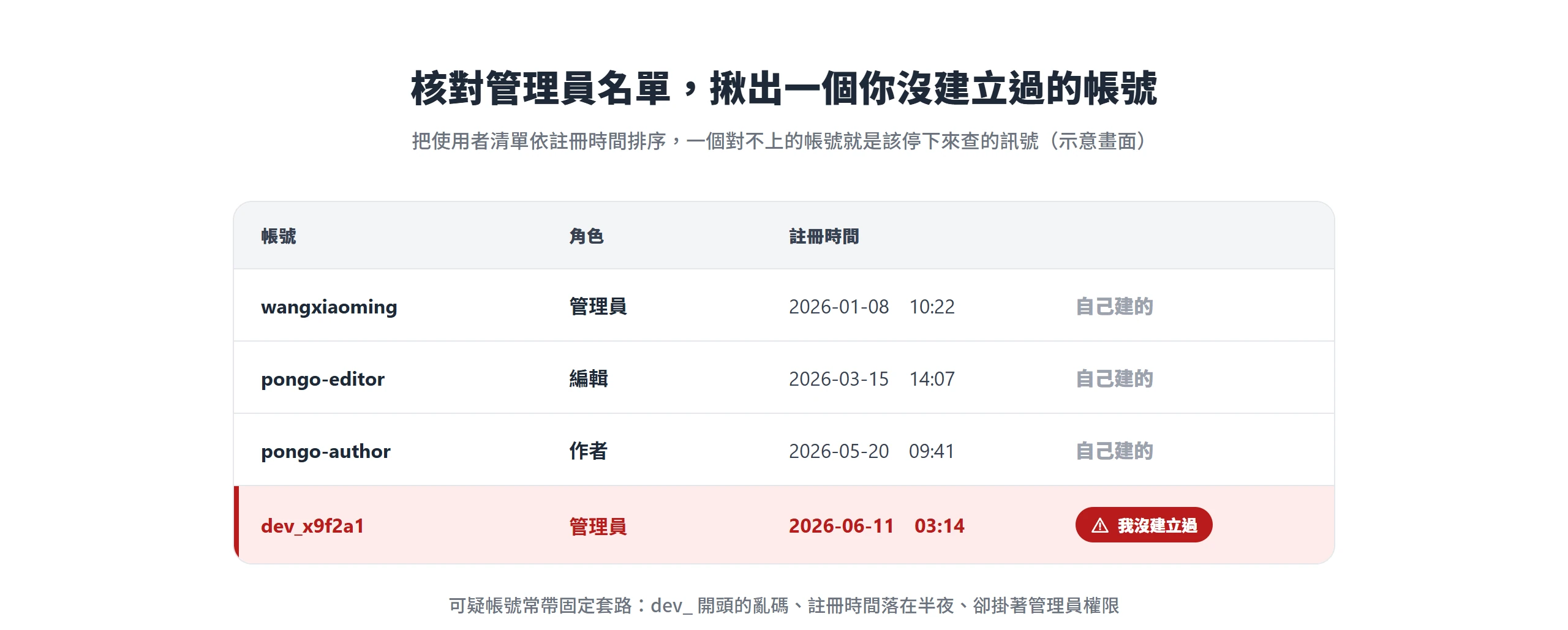 後台使用者清單依註冊時間排序後,一個 dev_ 開頭、半夜註冊卻掛管理員權限的可疑帳號被標示出來