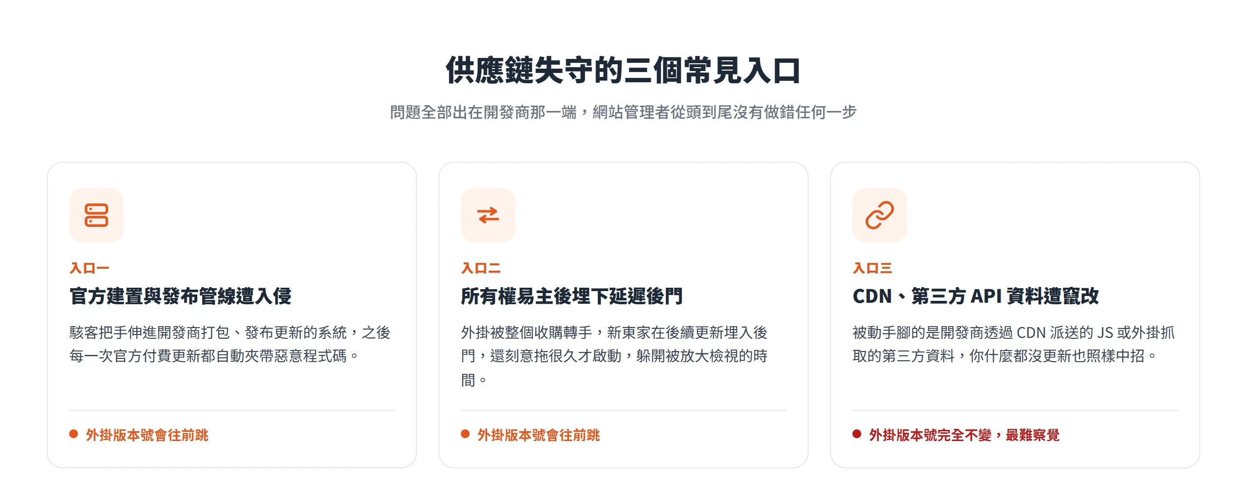 供應鏈失守的三個常見入口:官方建置發布管線遭入侵、所有權易主埋延遲後門、CDN 與第三方 API 資料遭竄改